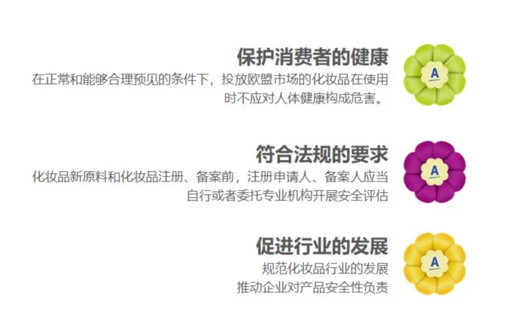 广州化妆品 保护消费者的健康
在正常和能够合理预见的条件下,投放欧盟市场的化妆品在使用时不应对人体健康构成危害。
符合法规的要求
化妆品新原料和化妆品注册、备案前,注册申请人、备案人应当自行或者委托专业机构开展安全评估
促进行业的发展
规范化妆品行业的发展推动企业对产品安全性负责