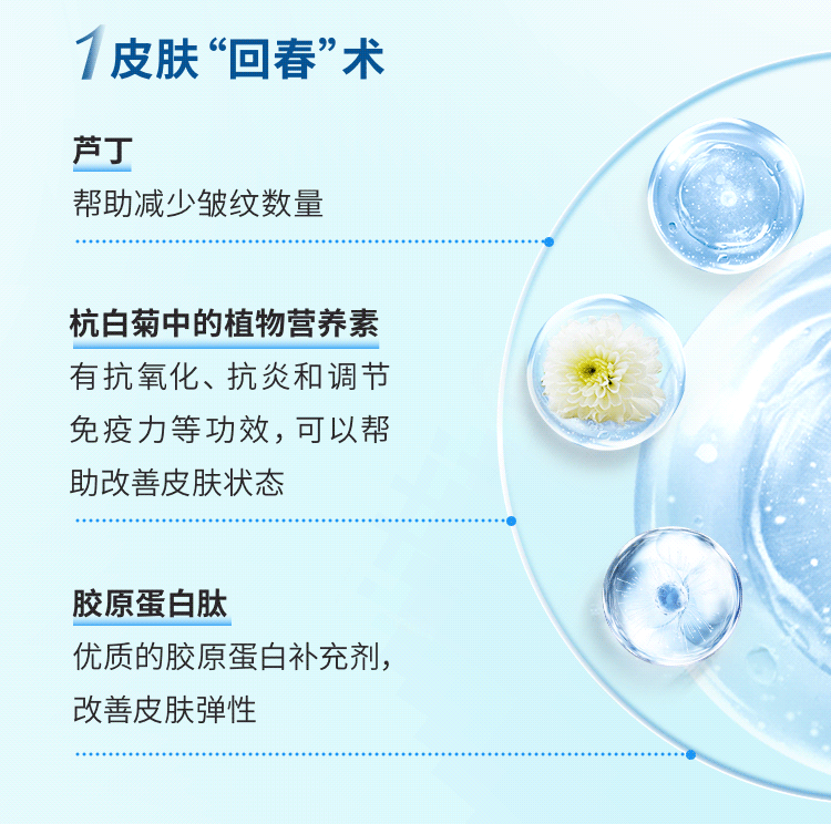 皮肤“回春”术
 芦丁
 帮助减少皱纹数量
 杭白菊中的植物营养素
 有抗氧化、抗炎和调节免疫力等功效，可以帮助改善皮肤状态
 胶原蛋白肽
 优质的胶原蛋白补充剂，改善皮肤弹性