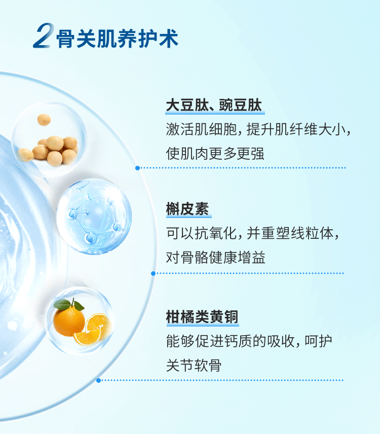 2骨关肌养护术
 大豆肽、豌豆肽
 激活肌细胞，提升肌纤维大小，使肌肉更多更强
 槲皮素
 可以抗氧化，并重塑线粒体，对骨骼健康增益
 柑橘类黄铜
 能够促进钙质的吸收，呵护关节软骨