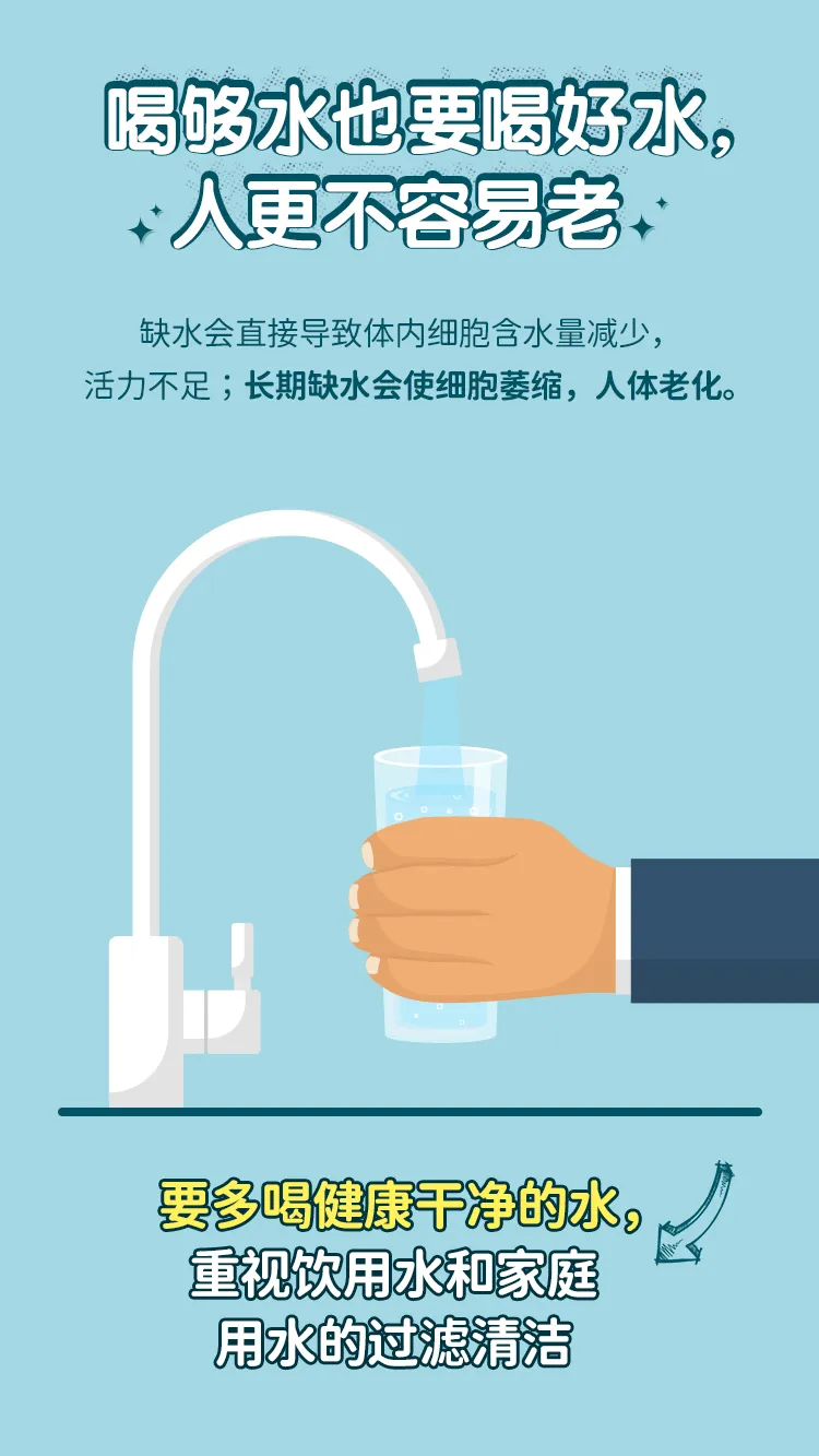 喝够水也要喝好水，人更不容易老
缺水会直接导致体内细胞含水量减少，活力不足;长期缺水会使细胞萎缩，人体老化。
要多喝健康干净的水，重视饮用水和家庭用水的过滤清洁