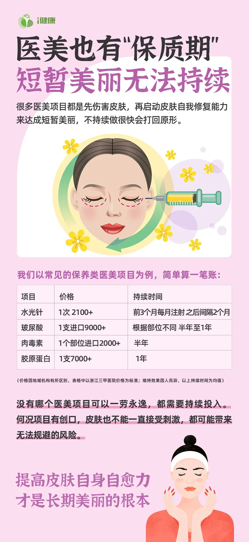 i健康
 医美也有“保质期”
 短暂美丽无法持续
 很多医美项目都是先伤害皮肤，再启动皮肤自我修复能力来达成短暂美丽，不持续做很快会打回原形。
 我们以常见的保养类医美项目为例，简单算一笔账：
 项目：水光针、价格：1次 2100+、持续时间：前3个月每月注射之后间隔2个月
 项目：玻尿酸、价格：1支进口9000+、持续时间：根据部位不同半年至1年
 项目：肉毒素、价格：1个部位进口2000+、持续时间：半年
 项目：胶原蛋白、价格：1支7000+、持续时间：1年
(价格因地域机构有所区别，表格中以浙江三甲医院价格为标准;维持效果因人而异，以上持续时间为均值)
 没有哪个医美项目可以一劳永逸，都需要持续投入。何况项目有创口，皮肤也不能一直接受刺激，都可能带来无法规避的风险。
 提高皮肤自身自愈力 才是长期美丽的根本