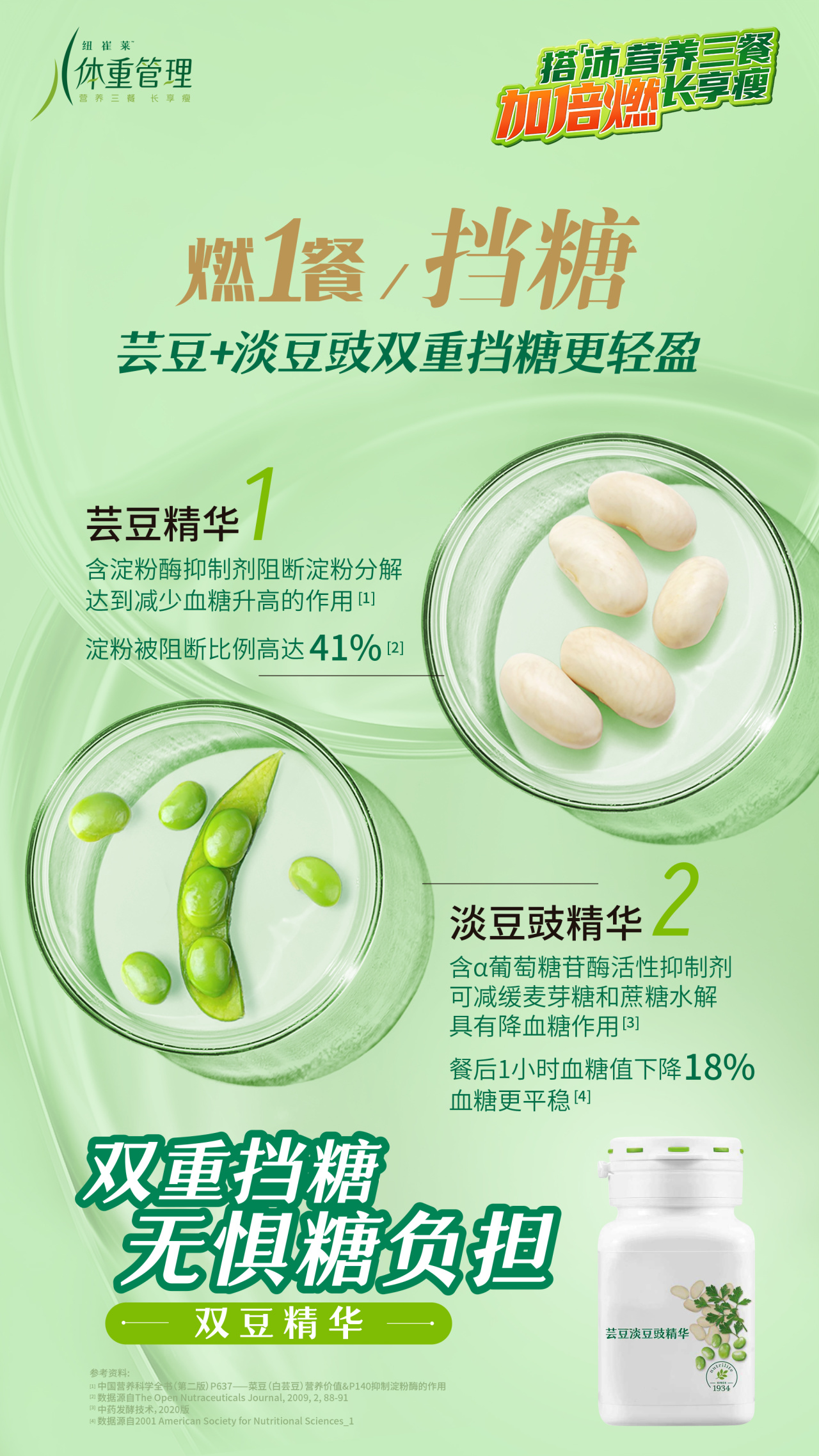 燃1餐，挡糖
 芸豆+淡豆豉双重挡糖更轻盈
 芸豆精华
 含淀粉酶抑制剂阻断淀粉分解达到减少血糖升高的作用[1]
 淀粉被阻断比例高达41%[2]
 淡豆豉精华
 含α葡萄糖苷酶活性抑制剂可减缓麦芽糖和蔗糖水解具有降血糖作用[3]
 餐后1小时血糖值下降18%
 血糖更平稳[4]
 双重挡糖无惧糖负担
 双豆精华
纽崔莱体重管理
参考资料:
[1]中国营养科学全书(第二版)P637--菜豆(白芸豆)营养价值&P140抑制淀粉酶的作用[2]数据源自The Open Nutraceuticals Journal,2009,2,88-91
[3]中药发酵技术,2020版
[4]数据源自2001 American Society for Nutritional Sciences 1