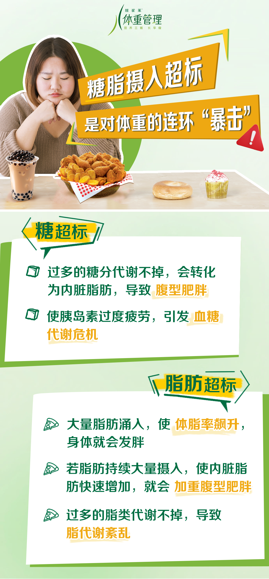 糖脂摄入超标
 是对体重的连环“暴击”
 糖超标
 过多的糖分代谢不掉，会转化为内脏脂肪，导致腹型肥胖
 使胰岛素过度疲劳，引发血糖代谢危机
 脂肪超标
 大量脂肪涌入，使体脂率飙升，身体就会发胖
 若脂肪持续大量摄入，使内脏脂肪快速增加，就会加重腹型肥胖
 过多的脂类代谢不掉，导致脂代谢紊乱
纽崔莱体重管理