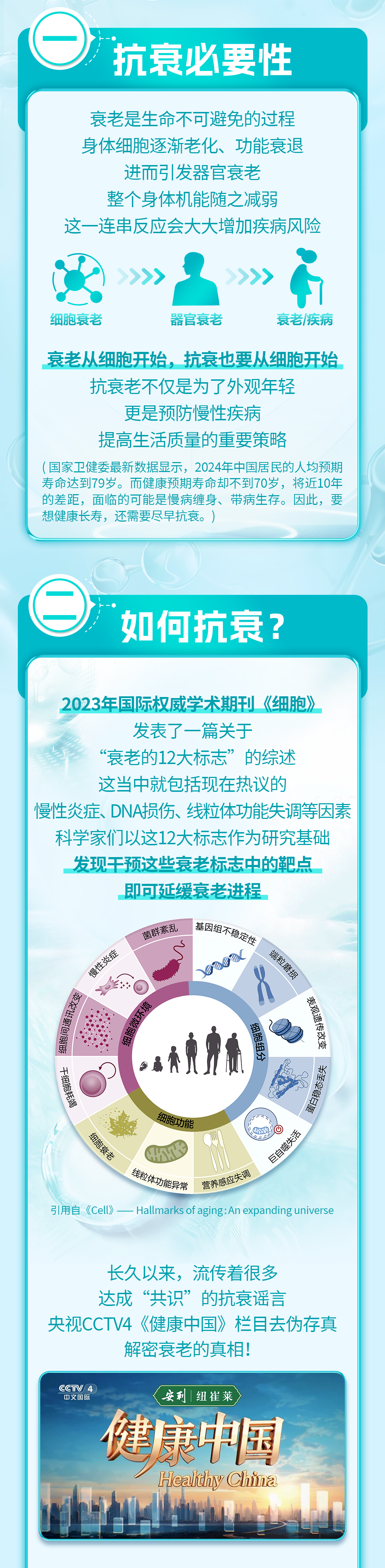 抗衰必要性
 衰老是生命不可避免的过程
 身体细胞逐渐老化、功能衰退
 进而引发器官衰老
 整个身体机能随之减弱
 这一连串反应会大大增加疾病风险
 细胞衰老
 器官衰老
 衰老/疾病
 衰老从细胞开始，抗衰也要从细胞开始
 抗衰老不仅是为了外观年轻
 更是预防慢性疾病
 提高生活质量的重要策略
 (国家卫健委最新数据显示，2024年中国居民的人均预期寿命达到79岁。而健康预期寿命却不到70岁，将近10年的差距，面临的可能是慢病缠身、带病生存。因此，要想健康长寿，还需要尽早抗衰。)
 如何抗衰？
 2023年国际权威学术期刊《细胞》发表了一篇关于“衰老的12大标志”的综述
 这当中就包括现在热议的慢性炎症、DNA损伤、线粒体功能失调等因素
 科学家们以这12大标志作为研究基础发现干预这些衰老标志中的靶点即可延缓衰老进程
细胞微环境：干细胞耗竭、细胞间通讯改变、慢性炎症、菌群素乱；
细胞组分：基因组不稳定性、端粒磨损、表观遗传改变、蛋白稳态丢失、巨自噬失活
细胞功能：细胞衰老、线粒体功能异常、营养感应失调
 引用自《Cell》—— Hallmarks of aging: An expanding universe
 长久以来，流传着很多达成“共识”的抗衰谣言
 央视CCTV4《健康中国》栏目去伪存真解密衰老的真相！
 CCTV4 中文国际
 安利 纽崔莱
 健康中国 Healthy China