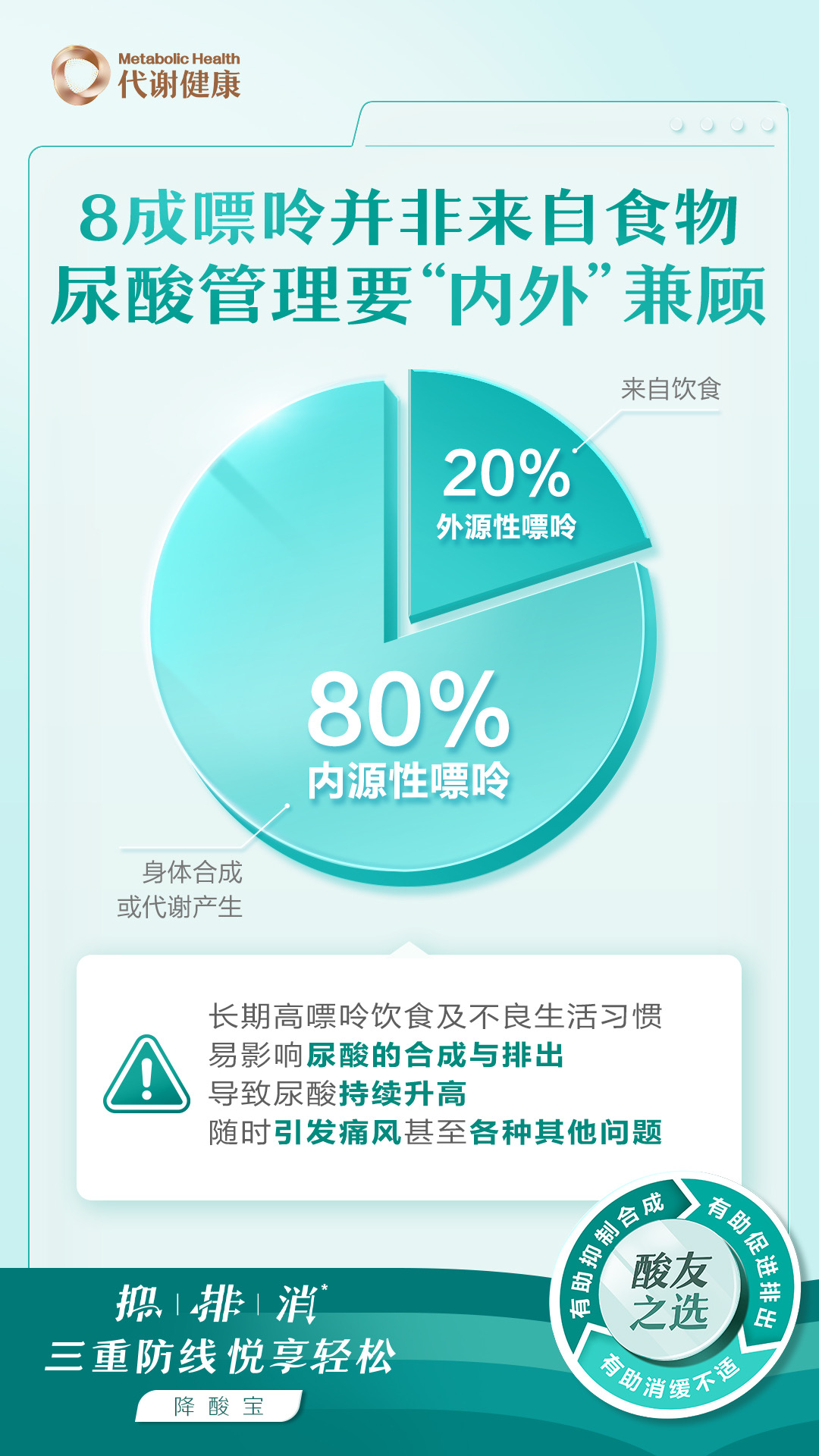默认标题 代谢健康
8成嘌呤并非来自食物
尿酸管理要“内外”兼顾
来自饮食
20%
外源性嘌呤
80%
内源性嘌呤
身体合成或代谢产生
长期高嘌呤饮食及不良生活习惯易影响尿酸的合成与排出导致尿酸持续升高随时引发痛风甚至各种其他问题
抑排消三重防线悦享轻松降酸宝