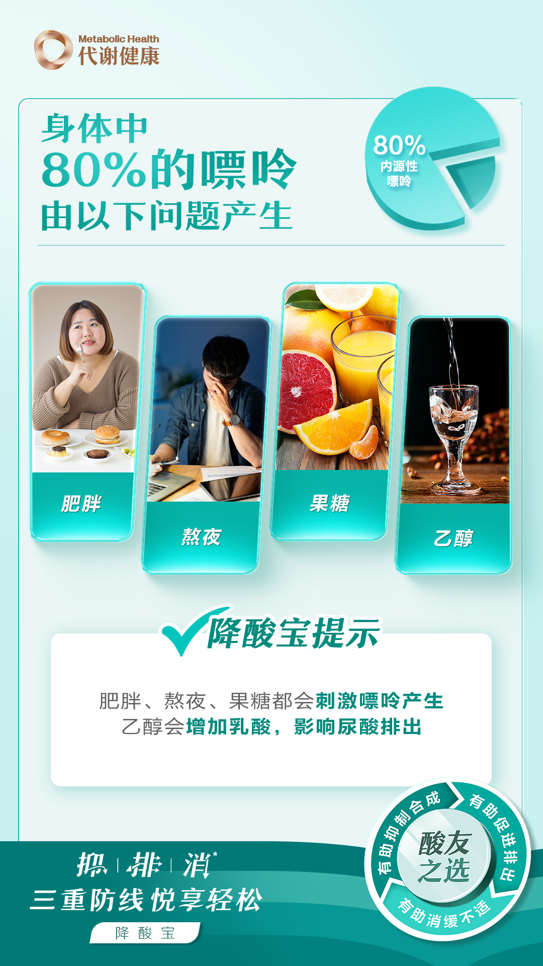 默认标题 Metabolic Health
代谢健康
身体中80%的嘌呤由以下问题产生
80%
内源性嘌呤
肥胖
熬夜
果糖
乙醇
降酸宝提示
肥胖、熬夜、果糖都会刺激嘌呤产生
乙醇会增加乳酸,影响尿酸排出
抑排消
三重防线悦享轻松
降酸宝