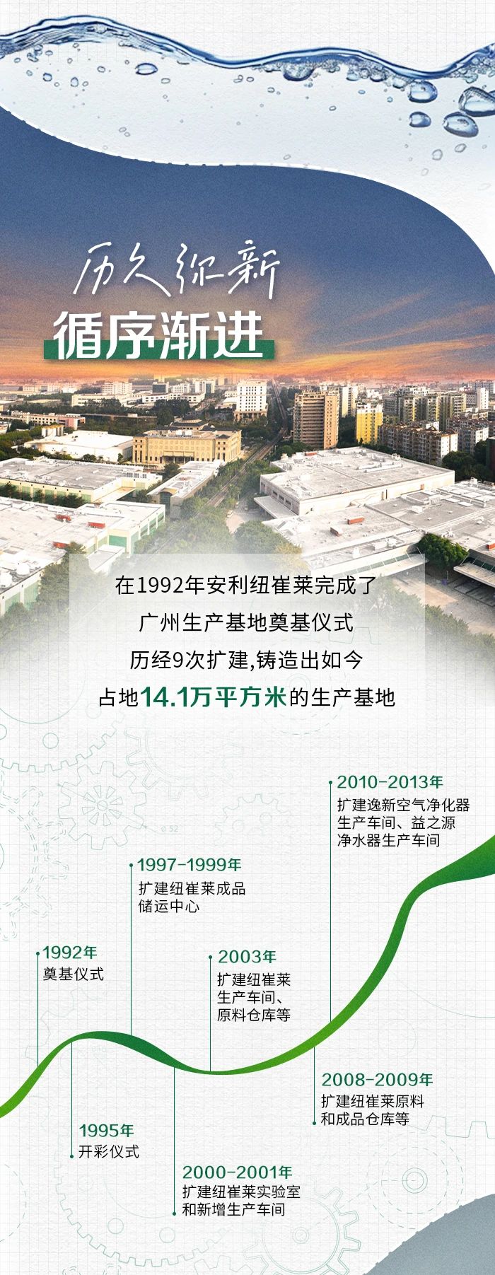 历久弥新
 循序渐进
 在1992年安利纽崔莱完成了广州生产基地奠基仪式历经9次扩建,铸造出如今占地14.1万平方米的生产基地
 1992年奠基仪式
 1995年开彩仪式
 1997-1999年扩建纽崔莱成品储运中心
 2000-2001年扩建纽崔莱实验室和新增生产车间
 2003年扩建纽崔莱生产车间、原料仓库等
 2008-2009年扩建纽崔莱原料和成品仓库等
 2010-2013年扩建逸新空气净化器生产车间、益之源净水器生产车间