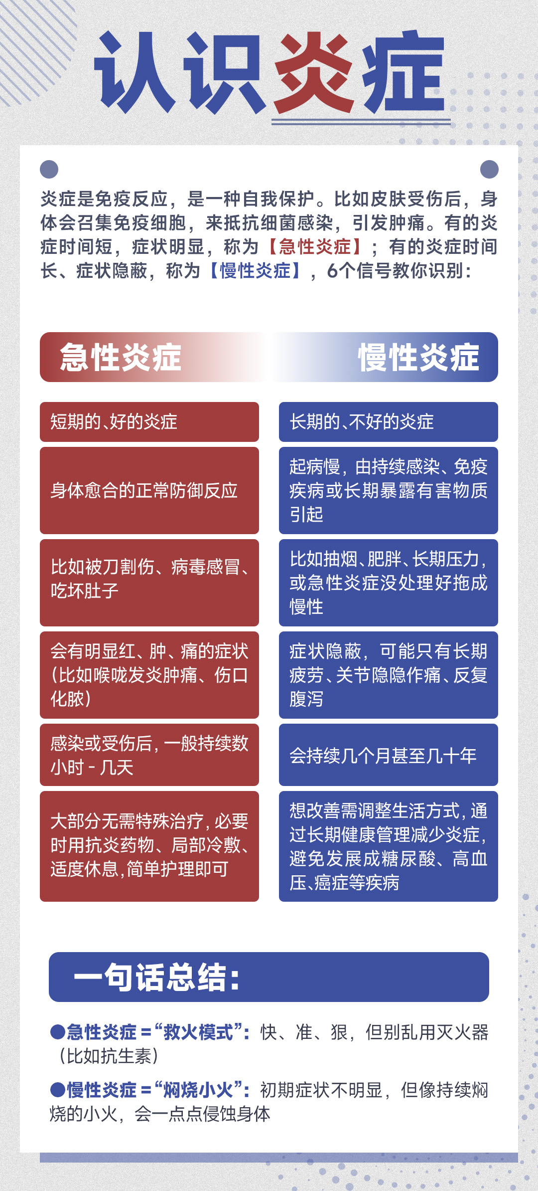 认识炎症
 炎症是免疫反应，是一种自我保护。比如皮肤受伤后，身体会召集免疫细胞，来抵抗细菌感染，引发肿痛。有的炎症时间短，症状明显，称为【急性炎症】；有的炎症时间长、症状隐蔽，称为【慢性炎症】，6个信号教你识别：
 急性炎症：
 短期的、好的炎症
 身体愈合的正常防御反应
 比如被刀割伤、病毒感染、吃坏肚子
 会有明显红、肿、痛的症状（比如喉咙发炎肿痛、伤口化脓）
 感染或受伤后，一般持续数小时 - 几天
 大部分无需特殊治疗，必要时用抗炎药物、局部冷敷、适度休息，简单护理即可
 慢性炎症：
 长期的、不好的炎症
 起病慢，由持续感染、免疫疾病或长期暴露有害物质引起
 比如抽烟、肥胖、长期压力，或急性炎症没处理好拖成慢性
 症状隐蔽，可能只有长期疲劳、关节隐隐作痛、反复腹泻
 会持续几个月甚至几十年
 想改善需调整生活方式，通过长期健康管理减少炎症，避免发展成糖尿病、高血压、癌症等疾病
 一句话总结：
 急性炎症 = “救火模式”：快、准、狠，但别乱用灭火器（比如抗生素）
 慢性炎症 = “焖烧小火”：初期症状不明显，但像持续焖烧的小火，会一点点侵蚀身体