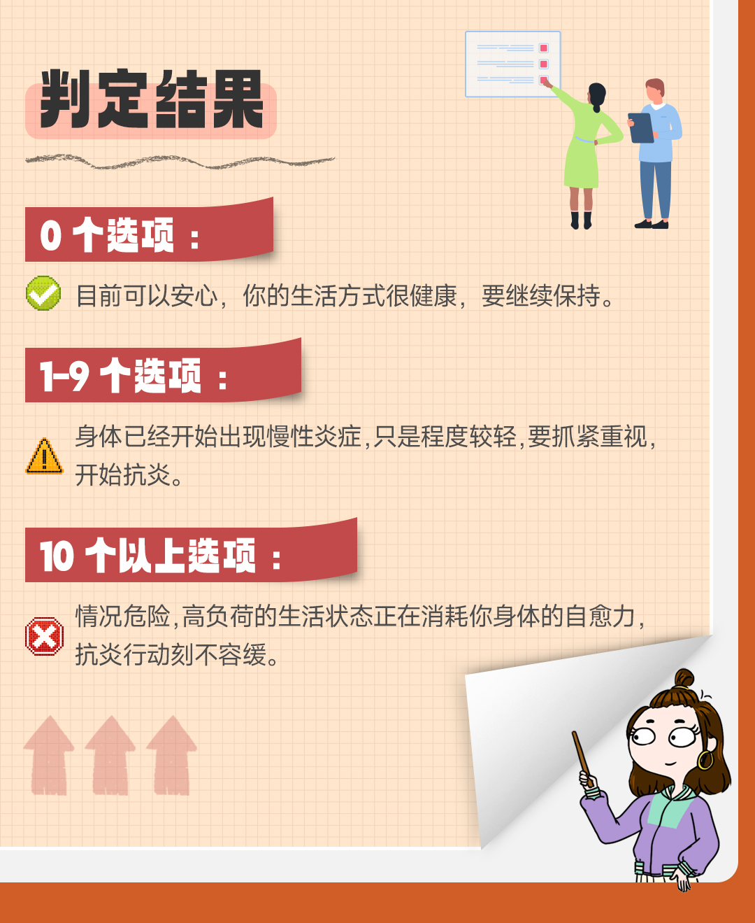 判定结果
 0 个选项：目前可以安心，你的生活方式很健康，要继续保持。
 1-9 个选项：身体已经开始出现慢性炎症,只是程度较轻,要抓紧重视,开始抗炎。
 10 个以上选项：情况危险,高负荷的生活状态正在消耗你身体的自愈力,抗炎行动刻不容缓。