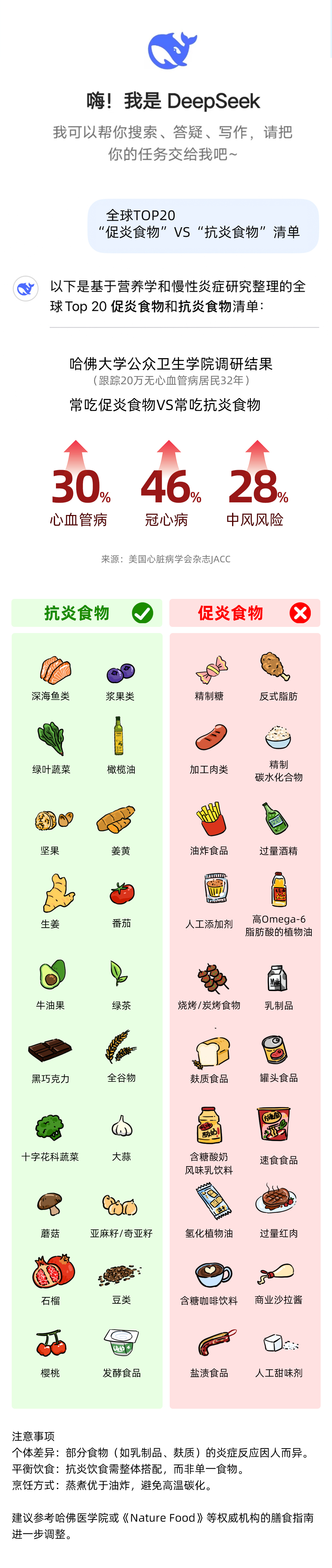 嗨！我是 DeepSeek
 我可以帮你搜索、答疑、写作，请把你的任务交给我吧~
 全球TOP20“促炎食物”VS“抗炎食物”清单
 以下是基于营养学和慢性炎症研究整理的全球 Top 20 促炎食物和抗炎食物清单：
 哈佛大学公共卫生学院调研结果（跟踪20万无心血管病居民32年）
 常吃促炎食物VS常吃抗炎食物
 心血管病上升30% 
 冠心病上升46% 
 中风风险上升28% 
 来源：美国心脏病学会杂志JACC
 抗炎食物：
 深海鱼类
 浆果类
 绿叶蔬菜
 橄榄油
 坚果
 姜黄
 生姜
 番茄
 牛油果
 绿茶
 黑巧克力
 全谷物
 十字花科蔬菜
 大蒜
 蘑菇
 亚麻籽/奇亚籽
 石榴
 豆类
 樱桃
 发酵食品
 促炎食物：
 精制糖
 反式脂肪
 加工肉类
 精制碳水化合物
 油炸食品
 过量酒精
 人工添加剂
 高Omega-6脂肪酸的植物油
 烧烤/炭烤食物
 乳制品
 麸质食品
 罐头食品
 含糖酸奶风味乳饮料
 速食食品
 氢化植物油
 过量红肉
 含糖咖啡饮料
 商业沙拉酱
 盐渍食品
 人工甜味剂
 注意事项
 个体差异：部分食物（如乳制品、麸质）的炎症反应因人而异。
 平衡饮食：抗炎饮食需整体搭配，而非单一食物。
 烹饪方式：蒸煮优于油炸，避免高温碳化。
 建议参考哈佛医学院或《Nature Food》等权威机构的膳食指南进一步调整。