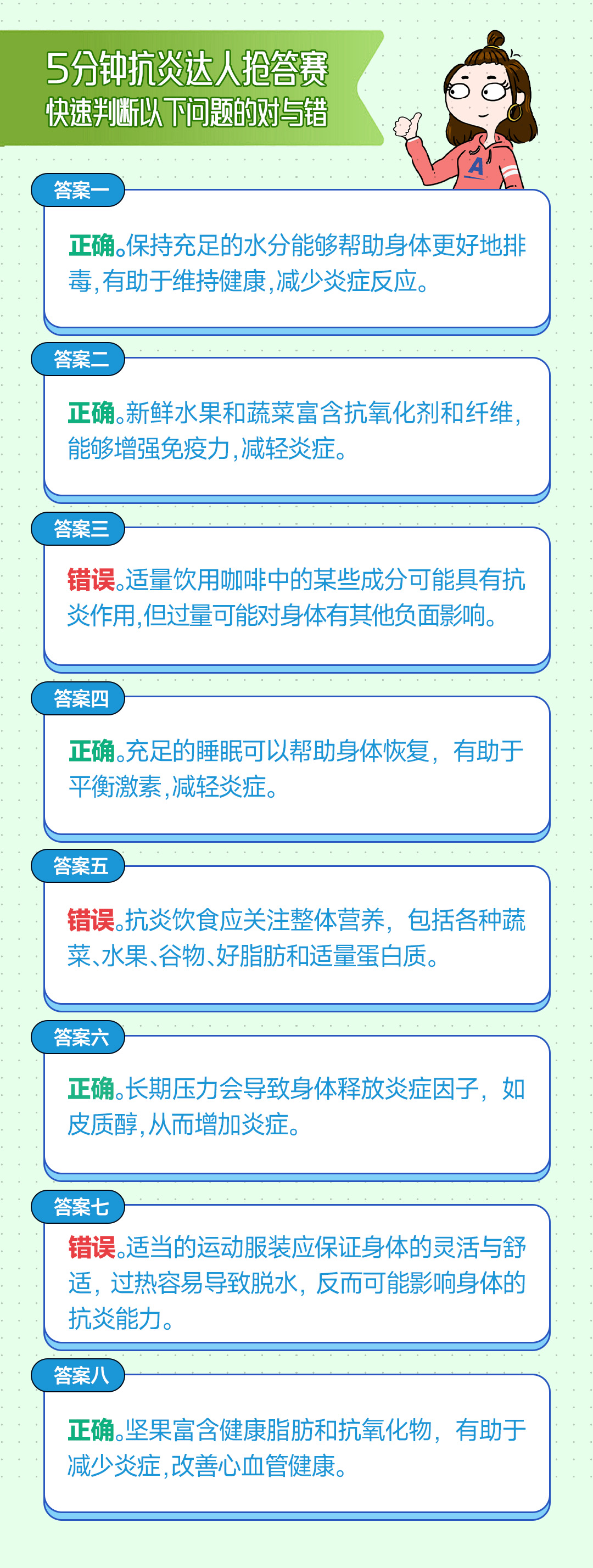 5分钟抗炎达人抢答赛
 快速判断以下问题的对与错
 答案一：正确。保持充足的水分能够帮助身体更好地排毒，有助于维持健康，减少炎症反应。
 答案二：正确。新鲜水果和蔬菜富含抗氧化剂和纤维，能够增强免疫力，减轻炎症。
 答案三：错误。适量饮用咖啡中的某些成分可能具有抗炎作用，但过量可能对身体有其他负面影响。
 答案四：正确。充足的睡眠可以帮助身体恢复，有助于平衡激素，减轻炎症。
 答案五：错误。抗炎饮食应关注整体营养，包括各种蔬菜、水果、谷物、好脂肪和适量蛋白质。
 答案六：正确。长期压力会导致身体释放炎症因子，如皮质醇，从而增加炎症。
 答案七：错误。适当的运动服装应保证身体的灵活与舒适，过热容易导致脱水，反而可能影响身体的抗炎能力。
 答案八：正确。坚果富含健康脂肪和抗氧化物，有助于减少炎症，改善心血管健康。