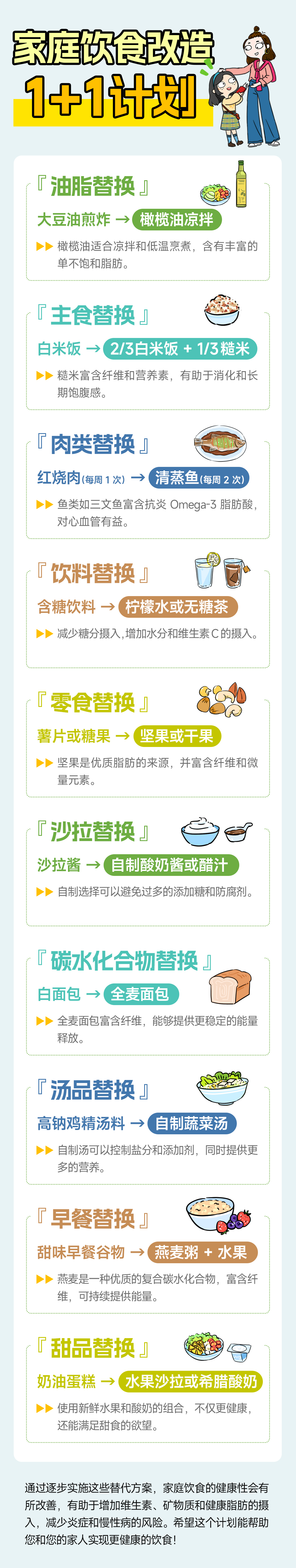 家庭饮食改造
 1+1计划
 油脂替换：大豆油煎炸 → 橄榄油凉拌 橄榄油适合凉拌和低温烹煮，含有丰富的单不饱和脂肪。
 主食替换：白米饭 → 2/3白米饭 + 1/3糙米 糙米富含纤维和营养素，有助于消化和长期饱腹感。
期饱腹感。
 肉类替换：红烧肉（每周1次） → 清蒸鱼（每周2次）鱼类如三文鱼富含抗炎 Omega-3 脂肪酸，对心血管有益。
 饮料替换：含糖饮料 → 柠檬水或无糖茶 减少糖分摄入,增加水分和维生素C的摄入。
 零食替换：薯片或糖果 → 坚果或干果 坚果是优质脂肪的来源，并富含纤维和微量元素。
 沙拉替换：沙拉酱 → 自制酸奶酱或醋汁 自制选择可以避免过多的添加糖和防腐剂。
 碳水化合物替换：白面包 → 全麦面包 全麦面包富含纤维，能够提供更稳定的能量释放。
 汤品替换：高钠鸡精汤料 → 自制蔬菜汤 自制汤可以控制盐分和添加剂，同时提供更多的营养。
 早餐替换：甜味早餐谷物 → 燕麦粥 + 水果 燕麦是一种优质的复合碳水化合物，富含纤维，可持续提供能量。
 甜品替换：奶油蛋糕 → 水果沙拉或希腊酸奶 使用新鲜水果和酸奶的组合，不仅更健康还能满足甜食的欲望，
通过逐步实施这些替代方案，家庭饮食的健康性会有所改善，有助于增加维生素、矿物质和健康脂肪的摄入，减少炎症和慢性病的风险。希望这个计划能帮助您和您的家人实现更健康的饮食!