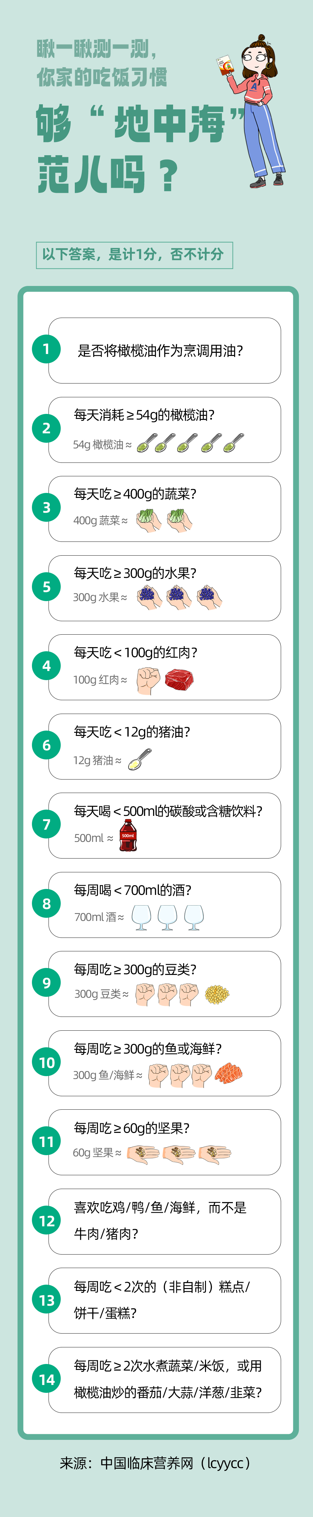 瞅一瞅测一测，你家的吃饭习惯够“地中海”范儿吗？
 以下答案，是计1分，否不计分
 是否将橄榄油作为烹调用油？
 每天消耗≥54g的橄榄油？
 每天吃≥400g的蔬菜？
 每天吃≥300g的水果？
 每天吃<100g的红肉？
 每天吃<12g的猪油？
 每天喝<500ml的碳酸或含糖饮料？
 每周喝<700ml的酒？
 每周吃≥300g的豆类？
 每周吃≥300g的鱼或海鲜？
 每周吃≥60g的坚果？
 喜欢吃鸡/鸭/鱼/海鲜，而不是牛肉/猪肉？
 每周吃<2次的（非自制）糕点/饼干/蛋糕？
 每周吃≥2次水煮蔬菜/米饭，或用橄榄油炒的番茄/大蒜/洋葱/韭菜？
 来源：中国临床营养网（lcyycc）