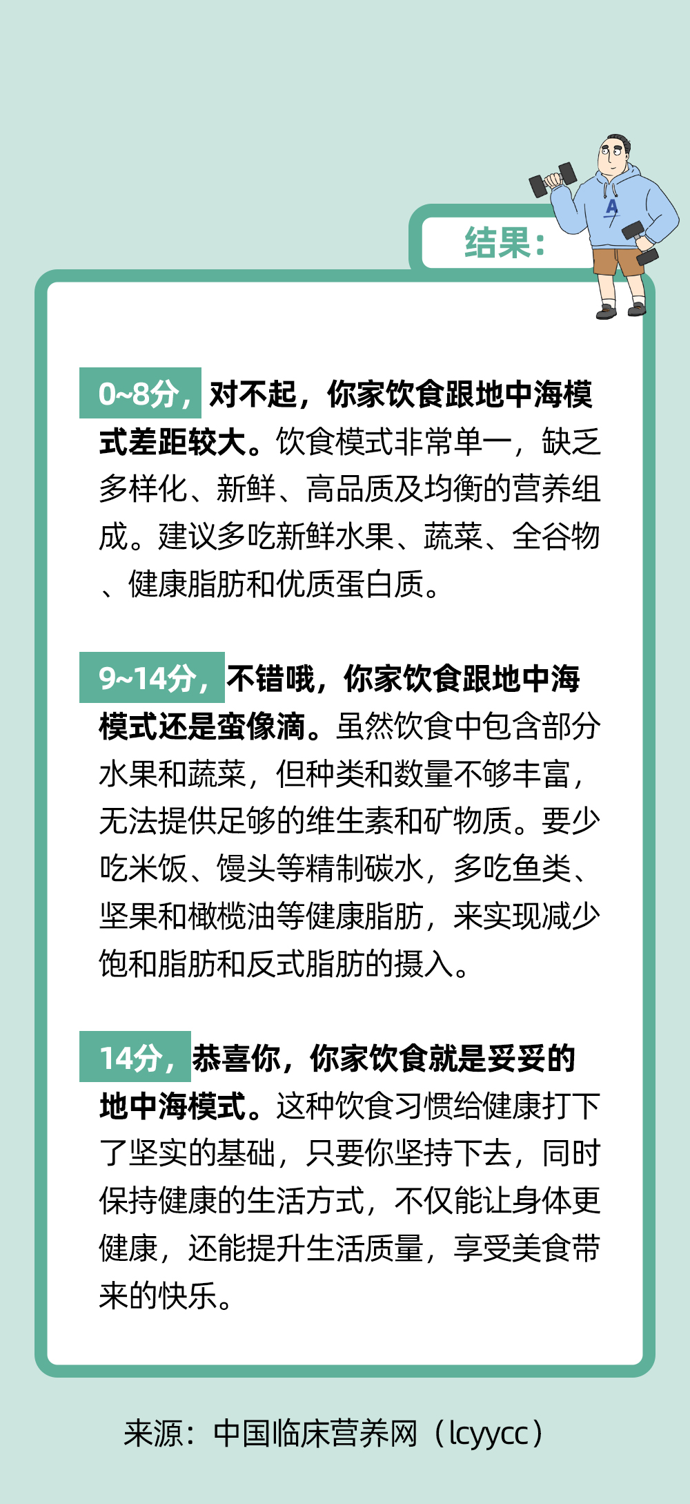 结果：
 0~8分，对不起，你家饮食跟地中海模式差距较大。饮食模式非常单一，缺乏多样化、新鲜、高品质及均衡的营养组成。建议多吃新鲜水果、蔬菜、全谷物、健康脂肪和优质蛋白质。
 9~14分，不错哦，你家饮食跟地中海模式还是蛮像滴。虽然饮食中包含部分水果和蔬菜，但种类和数量不够丰富，无法提供足够的维生素和矿物质。要少吃米饭、馒头等精制碳水，多吃鱼类、坚果和橄榄油等健康脂肪，来实现减少饱和脂肪和反式脂肪的摄入。
 14分，恭喜你，你家饮食就是妥妥的地中海模式。这种饮食习惯给健康打下了坚实的基础，只要你坚持下去，同时保持健康的生活方式，不仅能让身体更健康，还能提升生活质量，享受美食带来的快乐。
 来源：中国临床营养网（lcyycc）