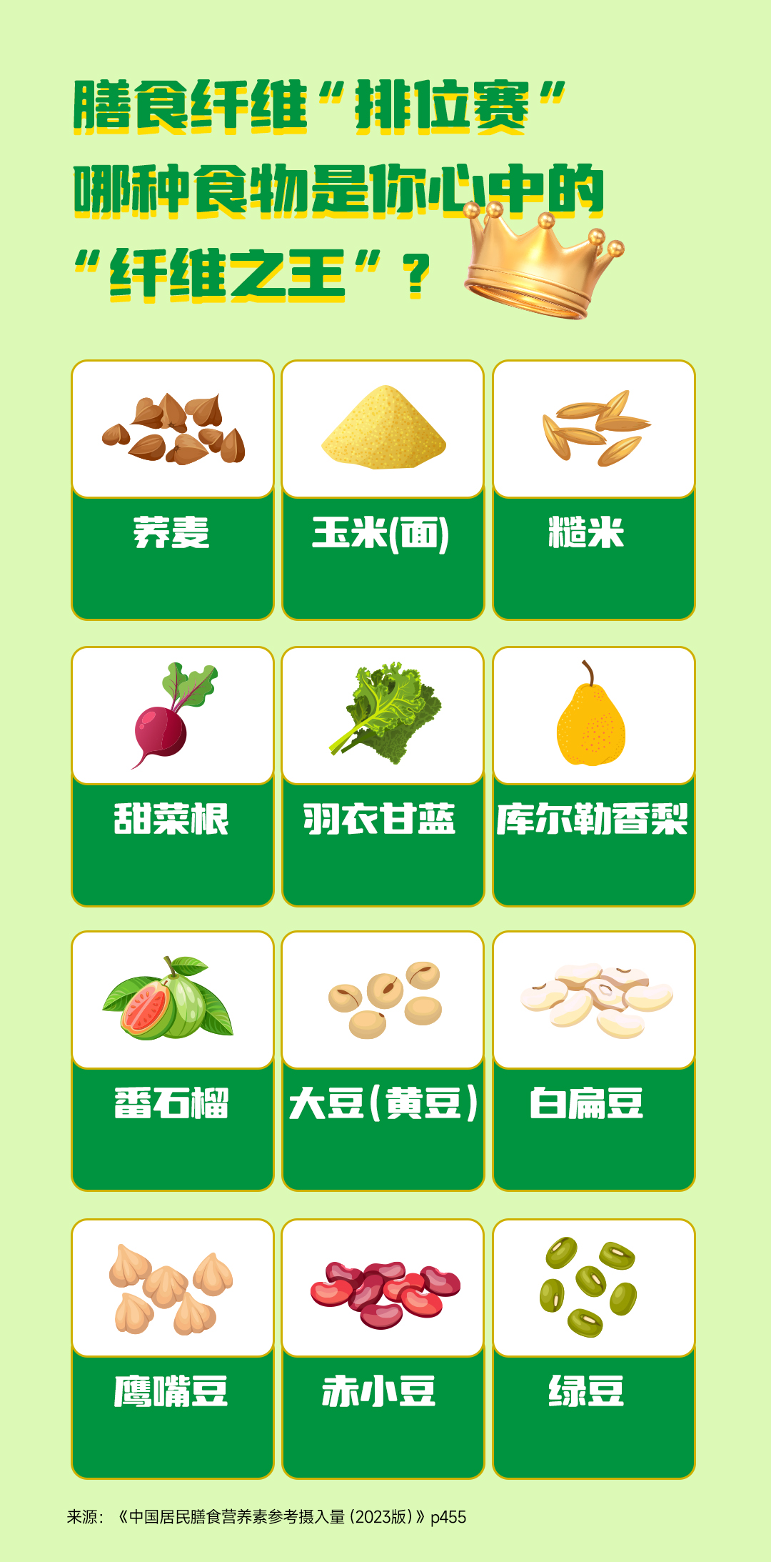 膳食纤维“排位赛”
 哪种食物是你心中的“纤维之王”？
 养麦
 玉米(面)
 糙米
 甜菜根
 羽衣甘蓝
 库尔勒香梨
 番石榴
 大豆（黄豆）
 白扁豆
 鹰嘴豆
 赤小豆
 绿豆
 来源：《中国居民膳食营养素参考摄入量 (2023版)》p455