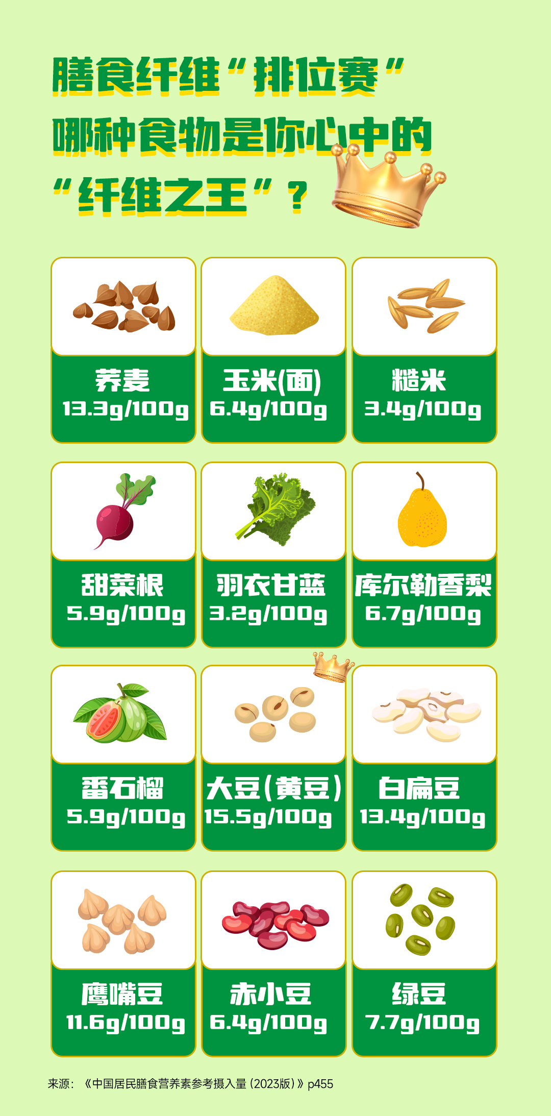膳食纤维“排位赛”
 哪种食物是你心中的“纤维之王”？
 养麦 13.3g/100g
 玉米(面) 6.4g/100g
 糙米 3.4g/100g
 甜菜根 5.9g/100g
 羽衣甘蓝 3.2g/100g
 库尔勒香梨 6.7g/100g
 番石榴 5.9g/100g
 大豆(黄豆) 15.5g/100g
 白扁豆 13.4g/100g
 鹰嘴豆 11.6g/100g
 赤小豆 6.4g/100g
 绿豆 7.7g/100g
 来源：《中国居民膳食营养素参考摄入量（2023版）》p455
