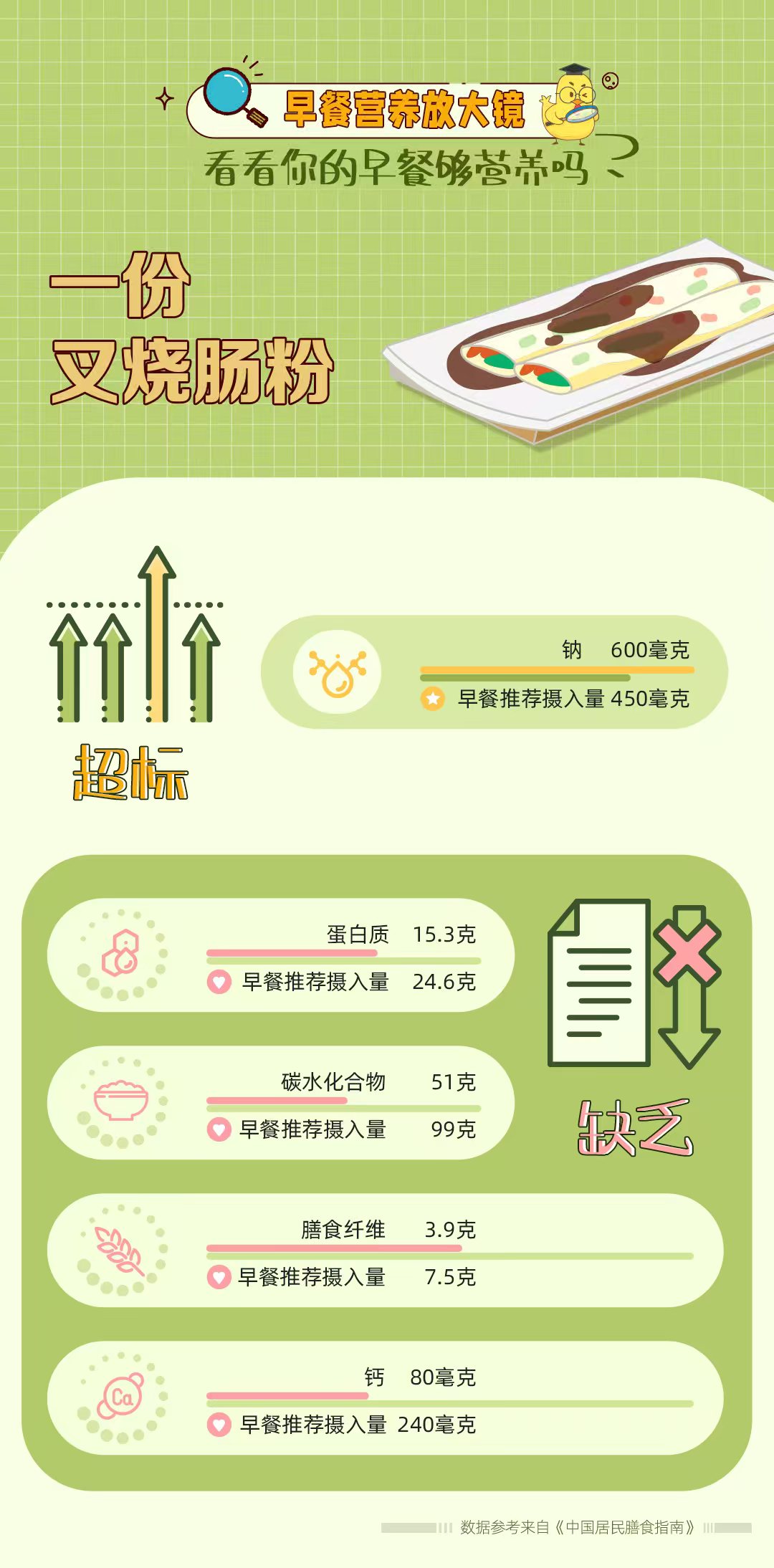 早餐营养放大镜
 看看你的早餐够营养吗？
 一份叉烧肠粉
 超标
 钠 600毫克
 缺乏：早餐推荐摄入量 450毫克
 蛋白质 15.3克
 早餐推荐摄入量 24.6克
 碳水化合物 51克
 早餐推荐摄入量 99克
 膳食纤维 3.9克
 早餐推荐摄入量 7.5克
 钙 80毫克
 早餐推荐摄入量 240毫克
数据参考来自《中国居民膳食指南》