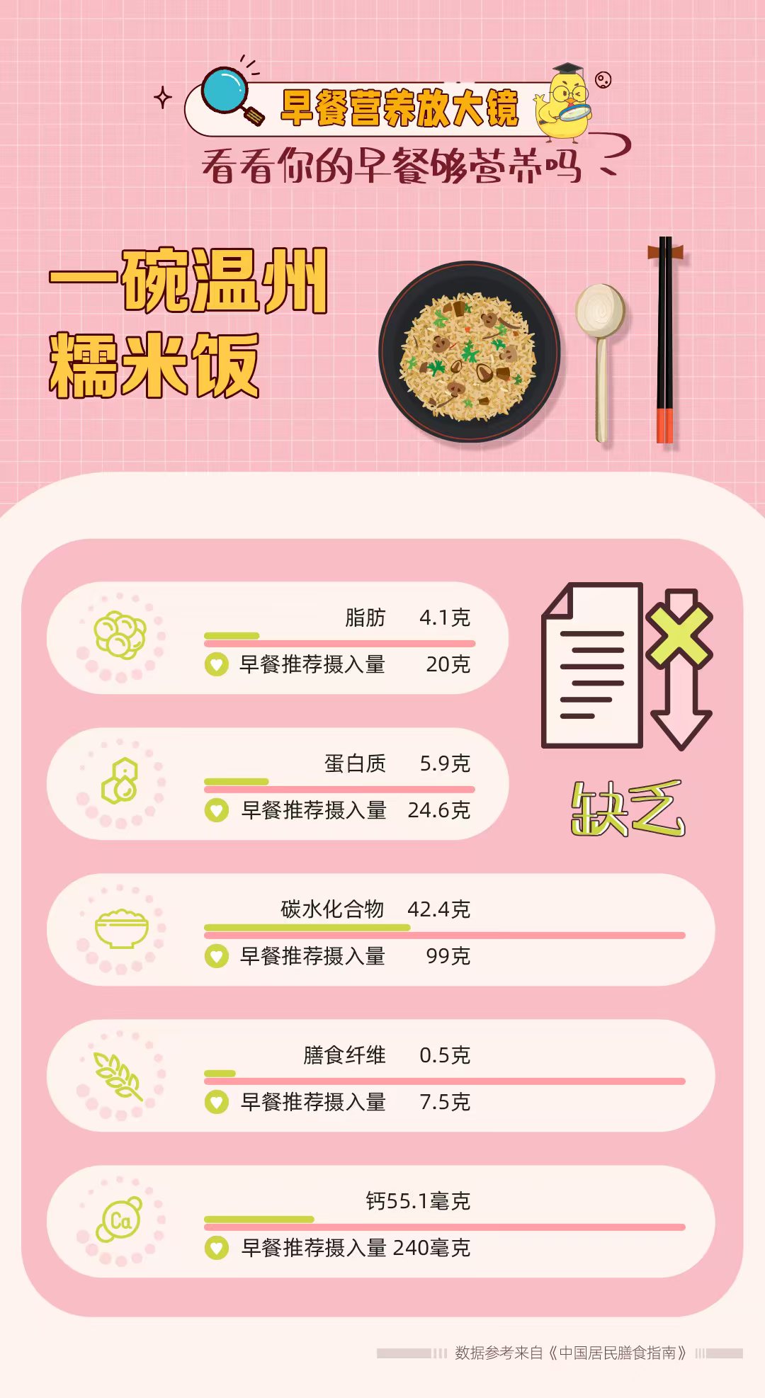 早餐营养放大镜
 看看你的早餐够营养吗？
 一碗温州糯米饭
 缺乏：脂肪：4.1克，早餐推荐摄入量：20克
 蛋白质：5.9克，早餐推荐摄入量：24.6克
 碳水化合物：42.4克，早餐推荐摄入量：99克
 膳食纤维：0.5克，早餐推荐摄入量：7.5克
 钙：55.1毫克，早餐推荐摄入量：240毫克
 数据参考来自《中国居民膳食指南》