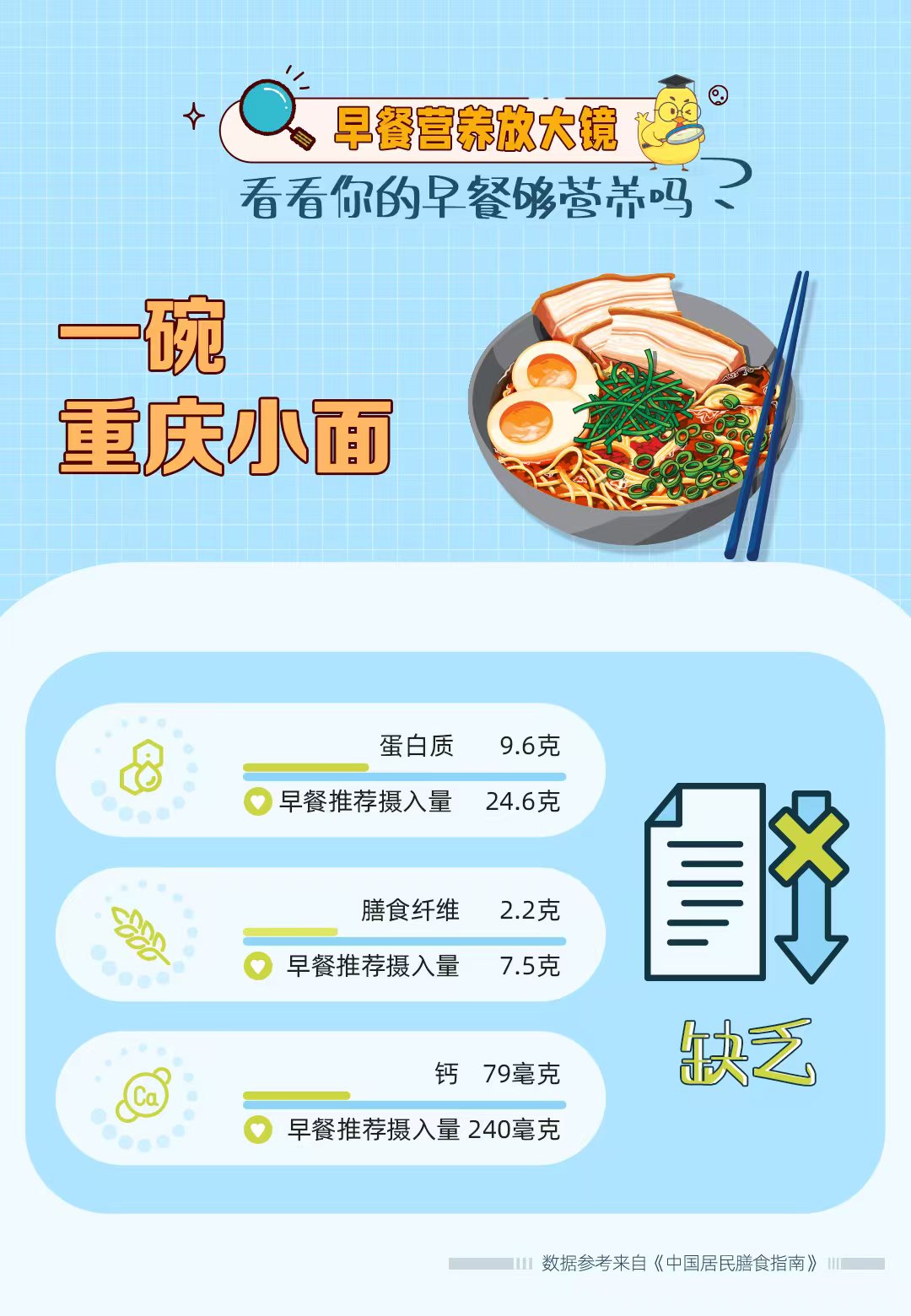 早餐营养放大镜
 看看你的早餐够营养吗？
 一碗重庆小面
 缺乏：蛋白质 9.6克
 早餐推荐摄入量 24.6克
 膳食纤维 2.2克
 早餐推荐摄入量 7.5克
 钙 79毫克
 早餐推荐摄入量 240毫克
 数据参考来自《中国居民膳食指南》