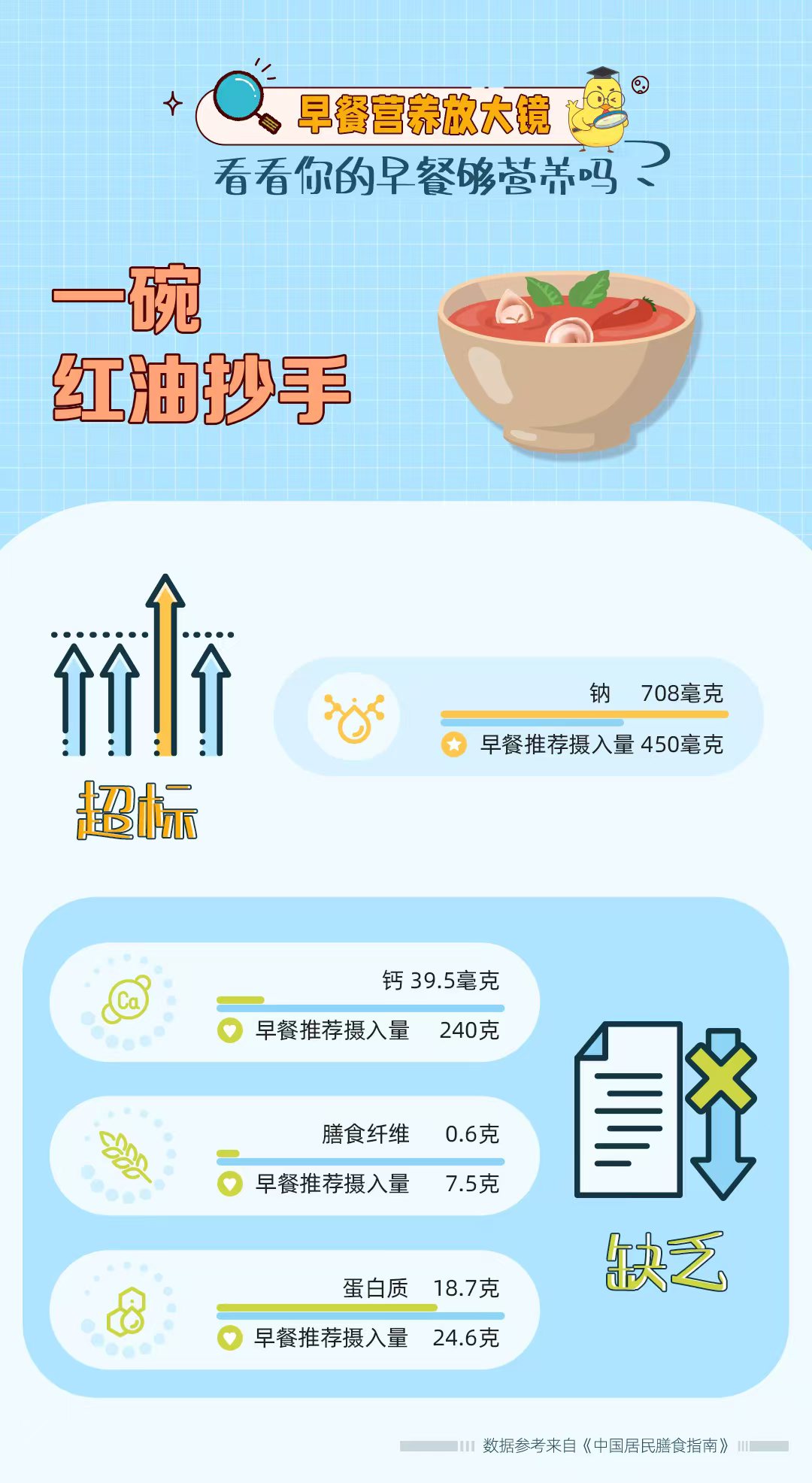 早餐营养放大镜
 看看你的早餐够营养吗？
 一碗红油抄手
 超标：钠 708毫克
 早餐推荐摄入量 450毫克
 缺乏：
 钙 39.5毫克
 早餐推荐摄入量 240克
 膳食纤维 0.6克
 早餐推荐摄入量 7.5克
 蛋白质 18.7克
 早餐推荐摄入量 24.6克
 数据参考来自《中国居民膳食指南》