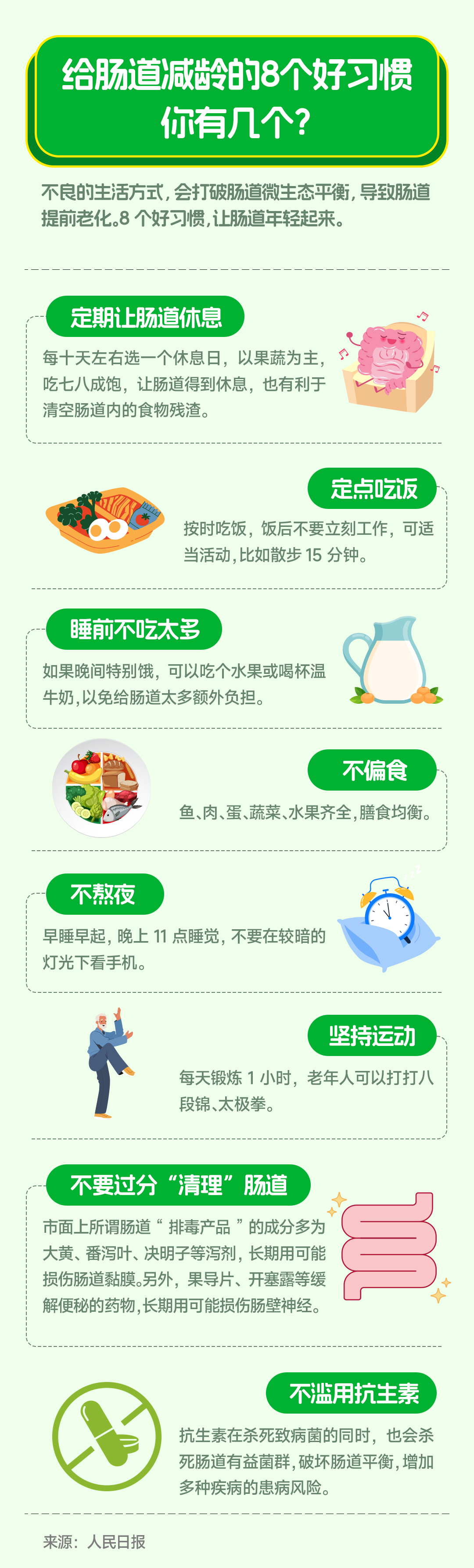 15【玩个游戏】 给肠道减龄的8个好习惯 你有几个?
不良的生活方式,会打破肠道微生态平衡,导致肠道提前老化。8个好习惯,让肠道年轻起来。
定期让肠道休息
每十天左右选一个休息日,以果蔬为主,吃七八成饱,让肠道得到休息,也有利于清空肠道内的食物残渣。
定点吃饭
按时吃饭,饭后不要立刻工作,可适当活动,比如散步15分钟。
睡前不吃太多
如果晚间特别饿,可以吃个水果或喝杯温牛奶,以免给肠道太多额外负担。
不偏食
鱼、肉、蛋、蔬菜、水果齐全,膳食均衡。
不熬夜
早睡早起,晚上11点睡觉,不要在较暗的灯光下看手机。
坚持运动
每天锻炼1小时,老年人可以打打八段锦、太极拳。
不要过分“清理”肠道
市面上所谓肠道“排毒产品”的成分多为大黄、番泻叶、决明子等泻剂,长期用可能损伤肠道黏膜。另外,果导片、开塞露等缓解便秘的药物,长期用可能损伤肠壁神经。
不滥用抗生素
抗生素在杀死致病菌的同时,也会杀死肠道有益菌群,破坏肠道平衡,增加多种疾病的患病风险。
来源:人民日报
