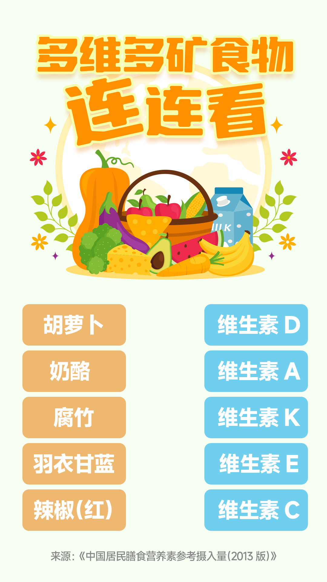 默认标题 多维多矿食物连连看
胡萝卜
奶酪
腐竹
羽衣甘蓝
辣椒(红)
维生素 D
维生素 A
维生素 K
维生素 E
维生素 C
来源:《中国居民膳食营养素参考摄入量(2013 版)》