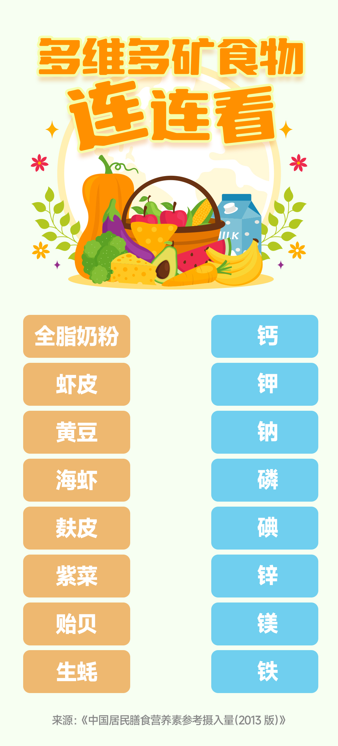 默认标题 多维多矿食物连连看
全脂奶粉
虾皮
黄豆
海虾
麸皮
紫菜
贻贝
生蚝
钙
钾
钠
磷
碘
锌
镁
铁
来源:《中国居民膳食营养素参考摄入量(2013 版)》