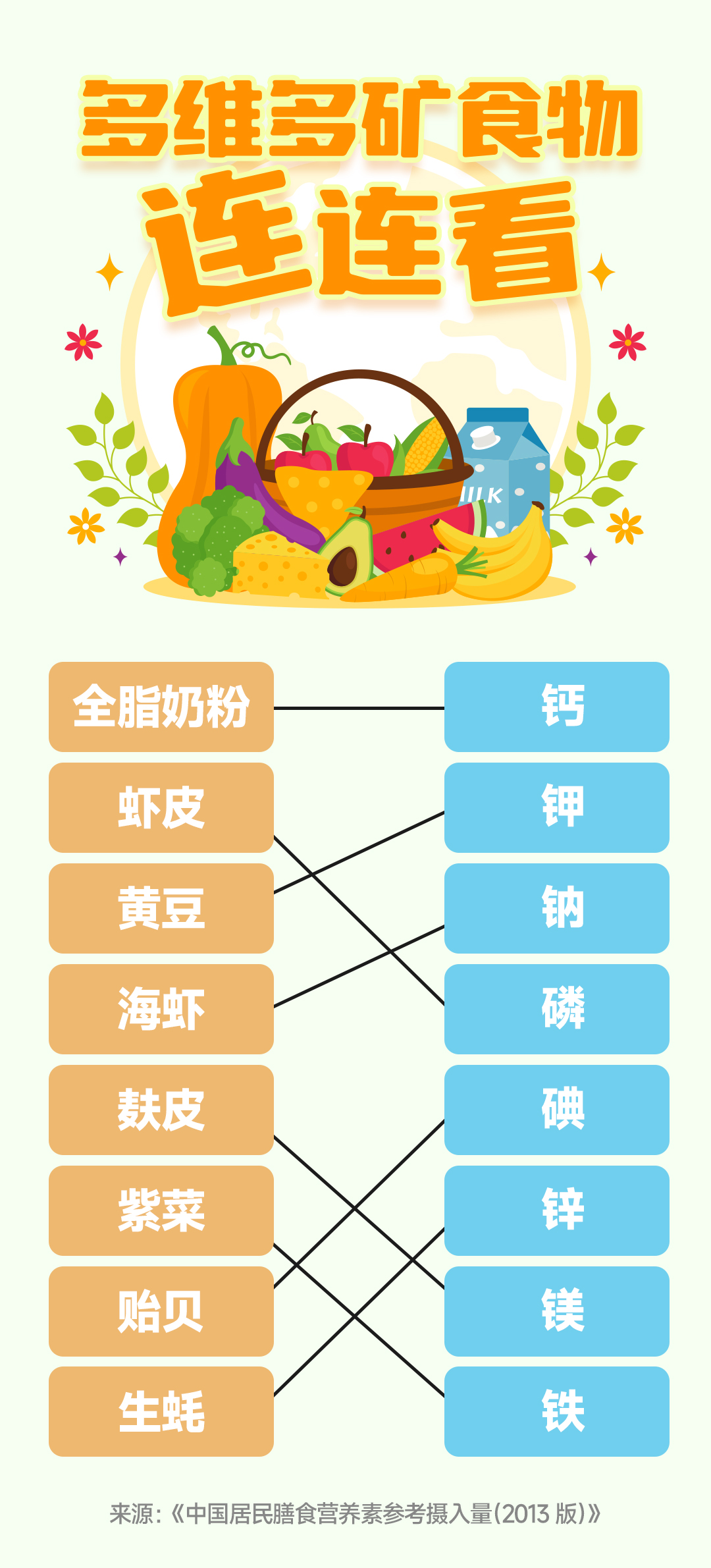 默认标题 多维多矿食物连连看
全脂奶粉 - 钙
虾皮 - 磷
黄豆 - 钾
海虾 - 钠
麸皮 - 镁
紫菜 - 铁
贻贝 - 碘
生蚝 - 锌
来源:《中国居民膳食营养素参考摄入量(2013 版)》