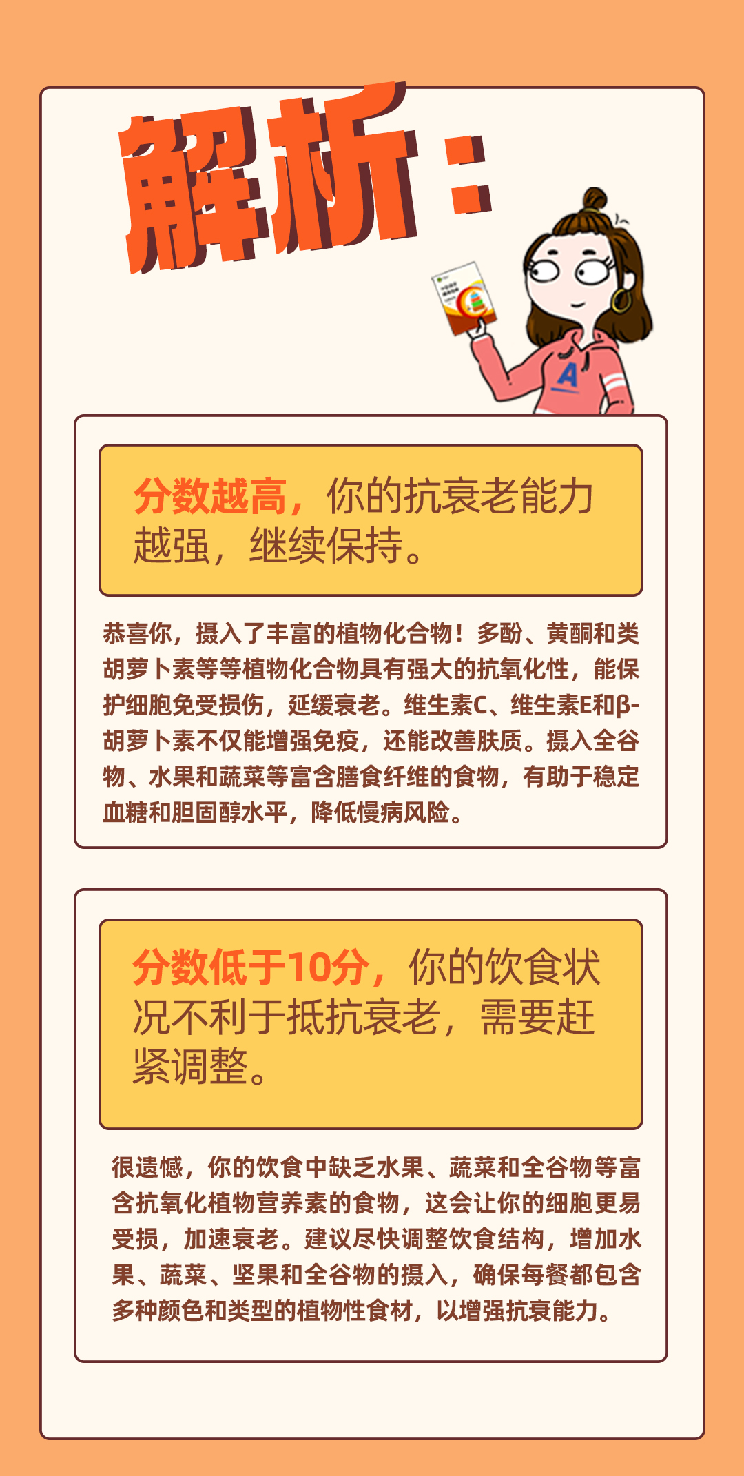 解析：
 分数越高，你的抗衰老能力越强，继续保持。
 恭喜你，摄入了丰富的植物化合物！多酚、黄酮和类胡萝卜素等等植物化合物具有强大的抗氧化性，能保护细胞免受损伤，延缓衰老。维生素C、维生素E和β-胡萝卜素不仅能增强免疫，还能改善肤质。摄入全谷物、水果和蔬菜等富含膳食纤维的食物，有助于稳定血糖和胆固醇水平，降低慢病风险。
 分数低于10分，你的饮食状况不利于抵抗衰老，需要赶紧调整。
 很遗憾，你的饮食中缺乏水果、蔬菜和全谷物等富含抗氧化植物营养素的食物，这会让你的细胞更易受损，加速衰老。建议尽快调整饮食结构，增加水果、蔬菜、坚果和全谷物的摄入，确保每餐都包含多种颜色和类型的植物性食材，以增强抗衰能力。