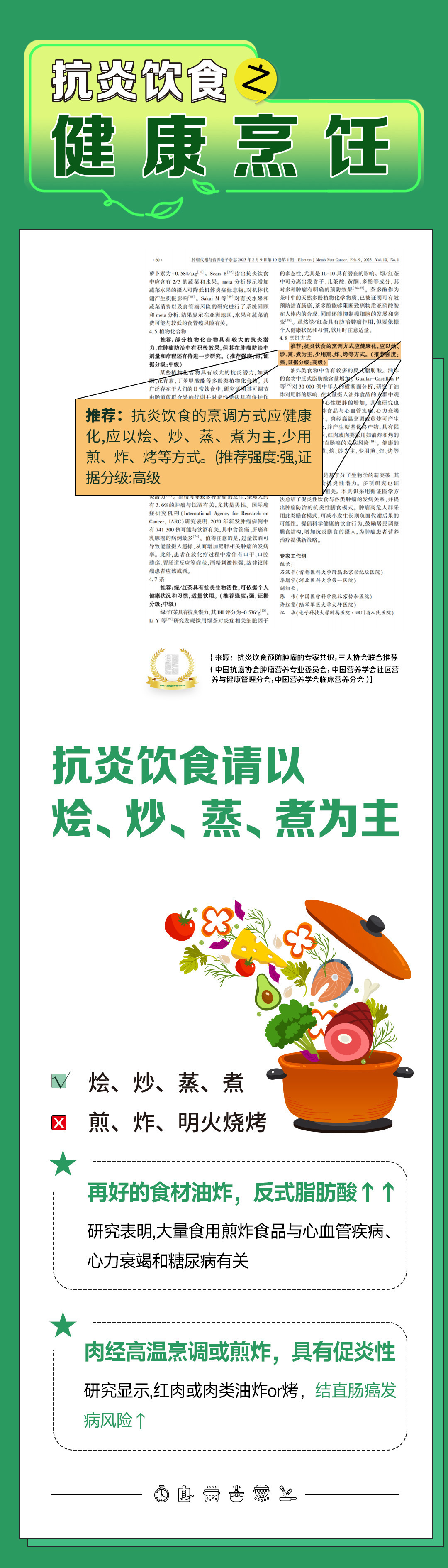 抗炎饮食之健康烹饪
 推荐：抗炎饮食的烹调方式应健康化，应以烩、炒、蒸、煮为主，少用煎、炸、烤等方式。（推荐强度:强,证据分级:高级）
 抗炎饮食请以烩、炒、蒸、煮为主
 烩、炒、蒸、煮
 煎、炸、明火烧烤
 再好的食材油炸，反式脂肪酸↑↑
 研究表明，大量食用煎炸食品与心血管疾病、心力衰竭和糖尿病有关
 肉经高温烹调或煎炸，具有促炎性
 研究显示，红肉或肉类油炸or烤，结直肠癌发病风险↑