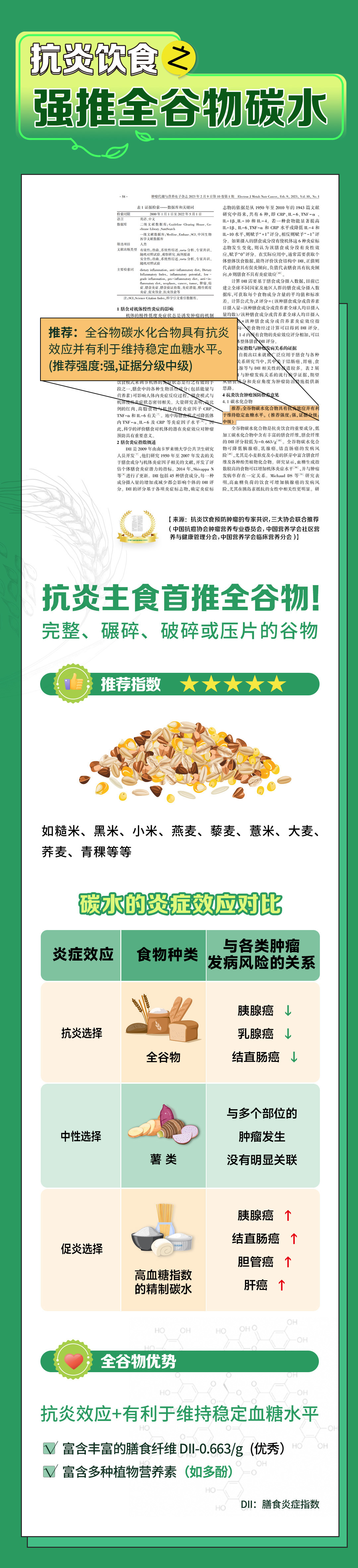 抗炎饮食
 强推全谷物碳水
 推荐：全谷物碳水化合物具有抗炎效应并有利于维持稳定血糖水平。（推荐强度:强,证据分级中级）
 抗炎主食首推全谷物!
 完整、碾碎、破碎或压片的谷物
如糙米、黑米、小米、燕麦、藜麦、薏米、大麦、荞麦、青稞等等
 碳水的炎症效应对比
炎症效应：抗炎选择；食物种类：全谷物；与各类肿瘤发病风险的关系：胰腺癌、乳腺癌、结直肠癌下降
炎症效应：中性选择；食物种类：薯类；与各类肿瘤发病风险的关系：与多个部位的肿瘤发生没有明显关联
炎症效应：促炎选择；食物种类：高血糖指数的精制碳水；与各类肿瘤发病风险的关系：胰腺癌、胆管癌、结直肠癌、肝癌上升
 全谷物优势
 抗炎效应+有利于维持稳定血糖水平
 富含丰富的膳食纤维 DII-0.663/g（优秀）
 富含多种植物营养素（如多酚）
DII:膳食炎症指数