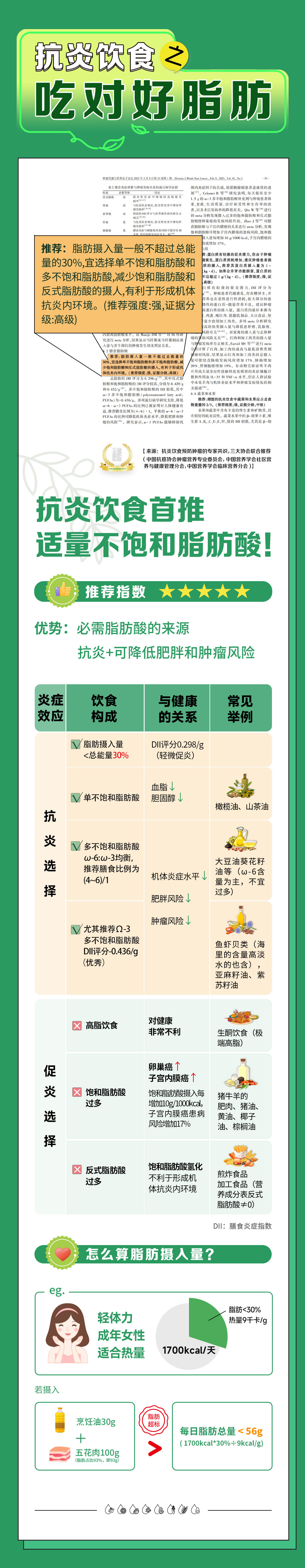 抗炎饮食
 吃对好脂肪
 推荐：脂肪摄入量一般不超过总能量的30%，宜选择单不饱和脂肪酸和多不饱和脂肪酸，减少饱和脂肪酸和反式脂肪酸的摄入，有利于形成机体抗炎内环境。（推荐强度：强，证据分级：高级）
 抗炎饮食首推适量不饱和脂肪酸！
 优势：必需脂肪酸的来源
 抗炎+可降低肥胖和肿瘤风险
 炎症效应：抗炎选择
 饮食构成：脂肪摄入量<总能量30%；与健康的关系：DII评分0.298/g（轻微促炎）
 饮食构成：单不饱和脂肪酸；与健康的关系：血脂↓胆固醇↓；常见举例：橄榄油、山茶油
 饮食构成：多不饱和脂肪酸ω-6:ω-3平衡，推荐膳食比例为(4~6)/1；与健康的关系：机体炎症水平↓肥胖风险↓肿瘤风险↓；常见举例：大豆油葵花籽油等（ω-6含量为主，不宜过多）；尤其推荐Ω-3多不饱和脂肪酸 DII评分0.436/g（优秀）；与健康的关系：机体炎症水平↓肥胖风险↓肿瘤风险↓；常见举例：鱼虾贝类（海里的含量高淡水的也含），亚麻籽油、紫苏籽油
 炎症效应：促炎选择
 饮食构成：高脂饮食；与健康的关系：对健康非常不利；常见举例：生酮饮食（极端高脂）
 饮食构成：饱和脂肪酸过多；与健康的关系：卵巢癌↑子宫内膜癌↑ 饱和脂肪酸摄入每增加10g/1000kcal,子宫内膜癌患病风险增加17%；常见举例：猪牛羊的肥肉、猪油、黄油、椰子油、棕榈油
饮食构成：反式脂肪酸过多；与健康的关系：饱和脂肪酸氢化不利于形成机体抗炎内环境；常见举例： 煎炸食品加工食品（营养成分表反式脂肪酸≠0）
 DII：膳食炎症指数
 怎么算脂肪摄入量？
 轻体力成年女性适合热量
 1700kcal/天 脂肪<30% 热量9千卡/g
 若摄入 烹饪油30g+五花肉100g（脂肪占比93%，即93g）就是脂肪超标，大于每日脂肪总量<56g（1700kcal*30%=9kcal/g）