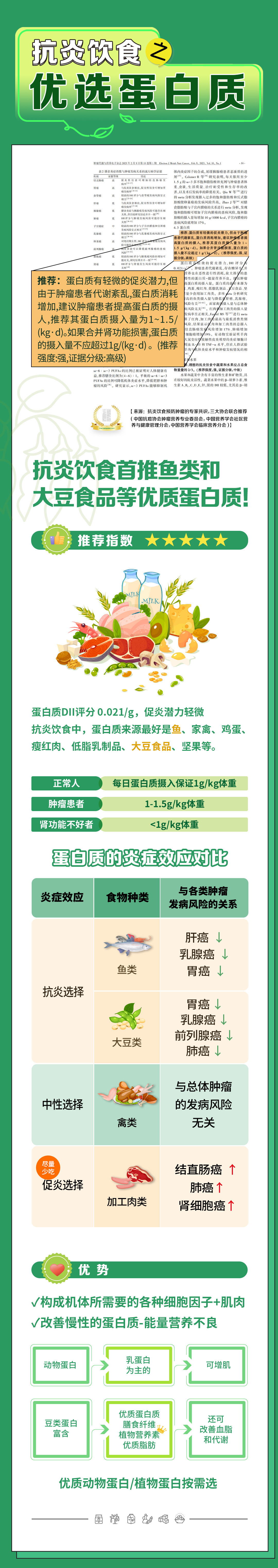 抗炎饮食
 优选蛋白质
 推荐：蛋白质有轻微的促炎潜力，但由于肿瘤患者代谢紊乱，蛋白质消耗增加，建议肿瘤患者摄入高质量的摄人，推荐其蛋白质摄入量为1~1.5/（kg·d）。如果合并肾功能损害，蛋白质的摄入量不应超过1g/(kg·d)。（推荐强度:强,证据分级:高级）
 抗炎饮食首推鱼类和大豆食品等优质蛋白质!
 蛋白质DII评分 0.021/g，促炎潜力轻微
 抗炎饮食中，蛋白质来源最好是鱼、家禽、鸡蛋、瘦红肉、低脂乳制品、大豆食品、坚果等。
 正常人 每日蛋白质摄入保证1g/kg体重
 肿瘤患者 1-1.5g/kg体重
 肾功能不好者 <1g/kg体重
 炎症效应 食物种类 与各类肿瘤发病风险的关系
 抗炎选择 鱼类 肝癌↓ 乳腺癌↓ 胃癌↓
 大豆类 胃癌↓ 乳腺癌↓ 前列腺癌↓ 肺癌↓
 中性选择 禽类 与总体肿瘤的发病风险 无关
 尽量少吃 促炎选择 加工肉类 结直肠癌↑ 肺癌↑ 肾细胞癌↑
 优势 构成机体所需要的各种细胞因子+肌肉 改善慢性的蛋白质-能量营养不良
 动物蛋白 乳蛋白为主的 可增肌
 豆类蛋白富含 优质蛋白质膳食纤维植物营养素优质脂肪 还可改善血脂和代谢
 优质动物蛋白/植物蛋白按需选