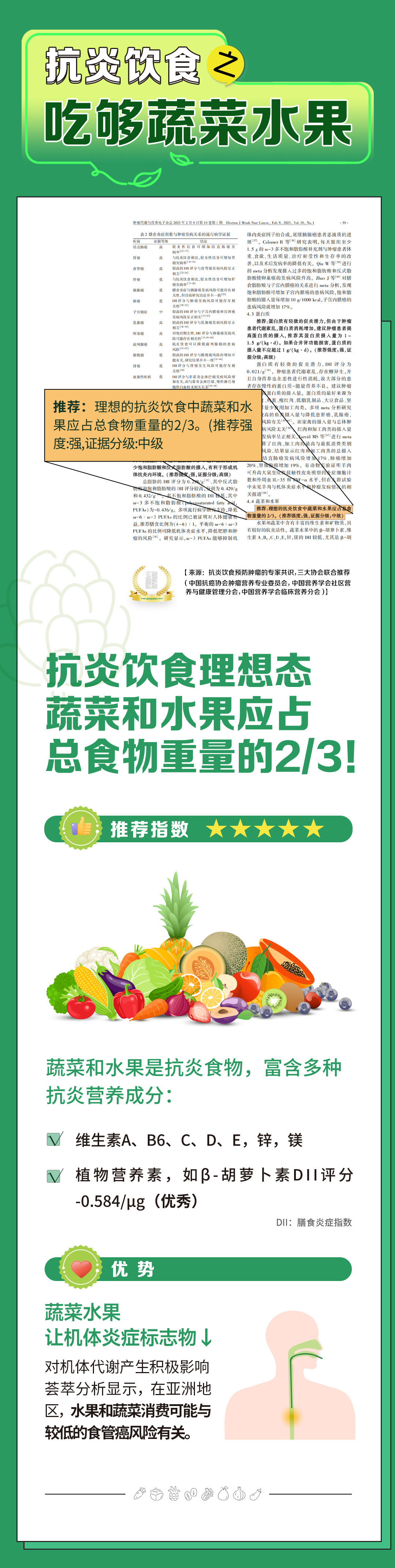 抗炎饮食
 吃够蔬菜水果
 推荐：理想的抗炎饮食中蔬菜和水果应占总食物重量的2/3。（推荐强度:强,证据分级:中级）
 抗炎饮食理想态 蔬菜和水果应占总食物重量的2/3!
 推荐指数：五星
 蔬菜和水果是抗炎食物，富含多种抗炎营养成分：
  - 维生素A、B6、C、D、E，锌，镁
  - 植物营养素，如β-胡萝卜素 DII评分-0.584/μg（优秀）
 DII：膳食炎症指数
 优势
 蔬菜水果让机体炎症标志物↓
 对机体代谢产生积极影响，荟萃分析显示，在亚洲地区，水果和蔬菜消费可能与较低的食管癌风险有关。