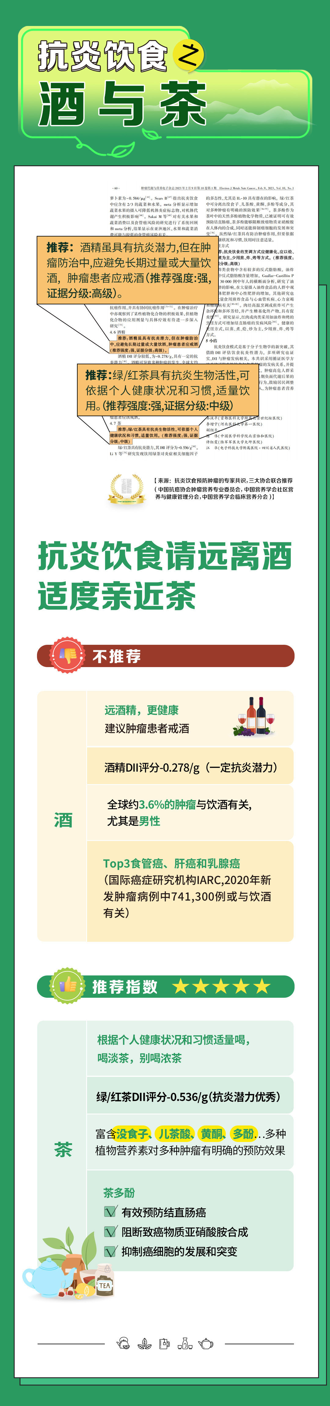 抗炎饮食之酒与茶
 推荐：酒精虽具有抗炎潜力，但在肿瘤防治中，应避免长期过量或大量饮酒，肿瘤患者应戒酒（推荐强度：强，证据分级：高级）。
 推荐：绿/红茶具有抗炎生物活性，可依据个人健康状况和习惯，适量饮用。（推荐强度：强，证据分级：中级）
 抗炎饮食请远离酒 适度亲近茶
 不推荐
 远酒精，更健康。建议肿瘤患者戒酒
 酒精DII评分-0.278/g（一定抗炎潜力）
 全球约3.6%的肿瘤与饮酒有关，尤其是男性
 Top3食管癌、肝癌和乳腺癌（国际癌症研究机构IARC,2020年新发肿瘤病例中741,300例或与饮酒有关）
推荐指数：五星
 根据个人健康状况和习惯适量喝，喝淡茶，别喝浓茶
 绿/红茶DII评分-0.536/g（抗炎潜力优秀）
 富含没食子、儿茶酸、黄酮、多酚...多种植物营养素对多种肿瘤有明确的预防效果
 茶多酚：有效预防结直肠癌；阻断致癌物质亚硝酸胺合成；抑制癌细胞的发展和突变