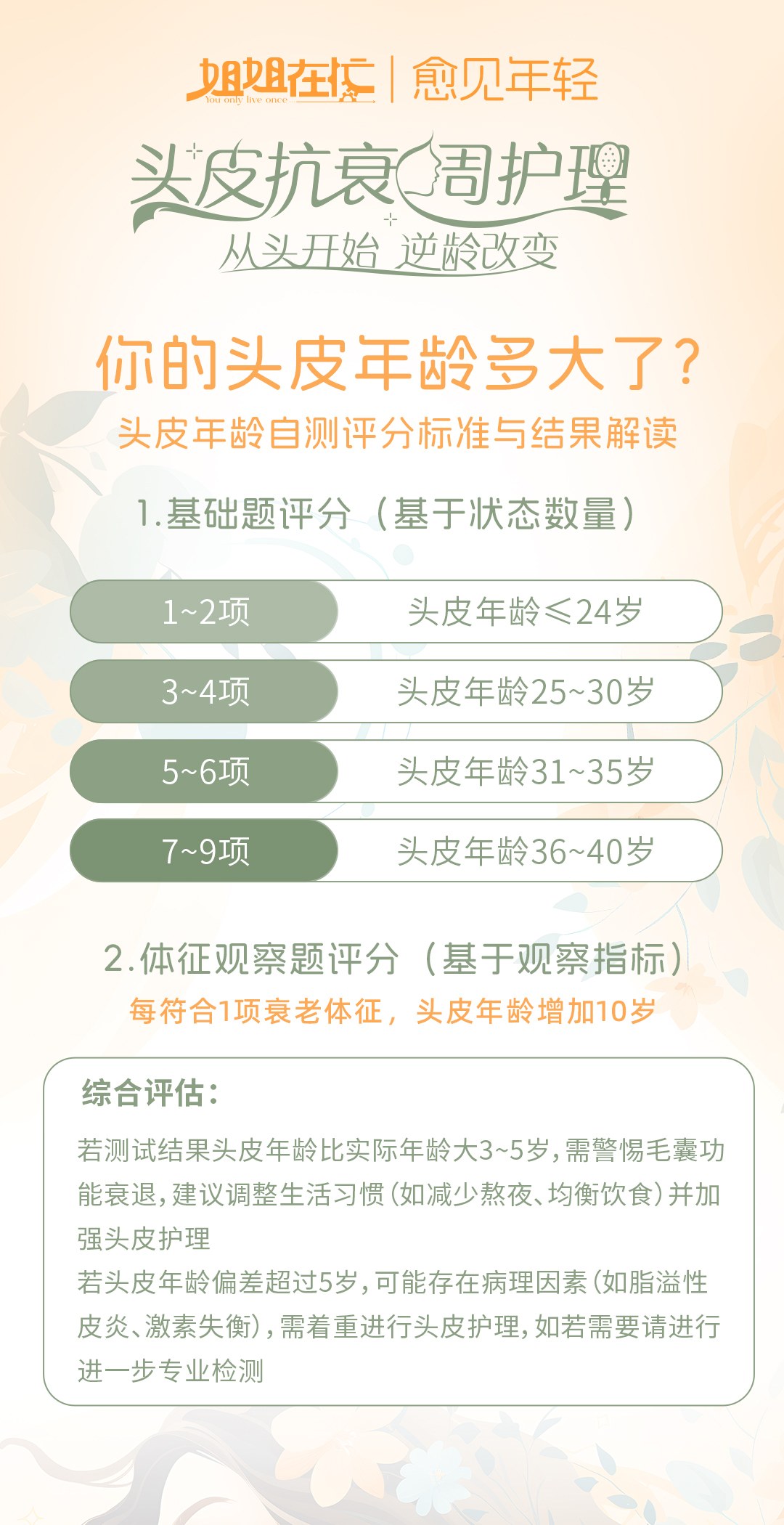 第0天-头皮年龄自测答案 姐姐在忙 | 愈见年轻
头皮抗衰周护理
从头开始 逆龄改变
你的头皮年龄多大了?
头皮年龄自测评分标准与结果解读
1.基础题评分(基于状态数量)
1~2项 头皮年龄≤24岁
3~4项 头皮年龄25~30岁
5~6项 头皮年龄31~35岁
7~9项 头皮年龄36~40岁
2.体征观察题评分(基于观察指标)
每符合1项衰老体征,头皮年龄增加10岁
综合评估:
若测试结果头皮年龄比实际年龄大3~5岁,需警惕毛囊功能衰退,建议调整生活习惯(如减少熬夜、均衡饮食)并加强头皮护理
若头皮年龄偏差超过5岁,可能存在病理因素(如脂溢性皮炎、激素失衡),需着重进行头皮护理,如若需要请进行进一步专业检测