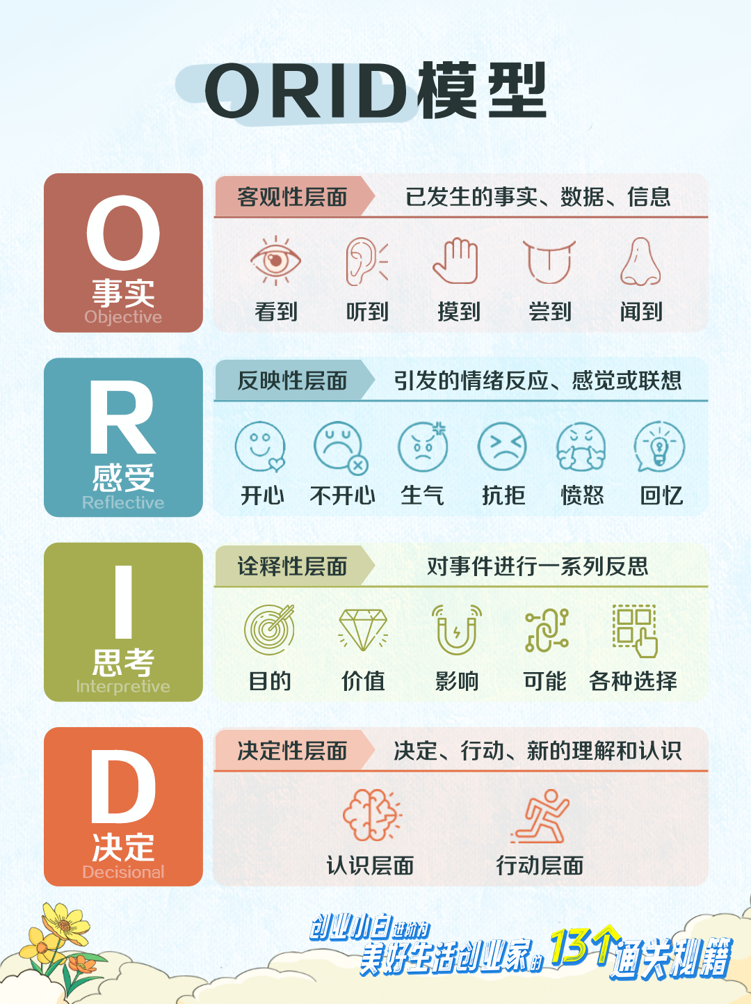 ORID模型
 客观性层面：已发生的事实、数据、信息
 事实（Objective）
 看到、听到、摸到、尝到、闻到
 反映性层面：引发的情绪反应、感觉或联想
 感受（Reflective）
 开心、不开心、生气、抗拒、愤怒、回忆
 诠释性层面：对事件进行一系列反思
 思考（Interpretive）
 目的、价值、影响、可能、各种选择
 决定性层面：决定、行动、新的理解和认识
 决定（Decisional）
 认识层面、行动层面