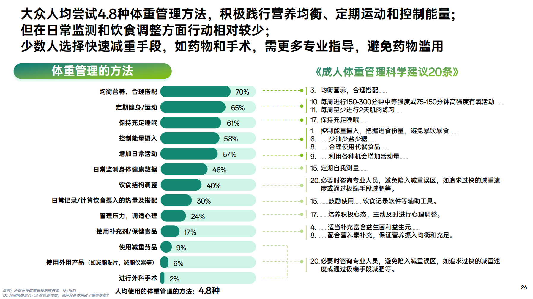 大众人均尝试4.8种体重管理方法,积极践行营养均衡、定期运动和控制能量;但在日常监测和饮
食调整方面行动相对较少;少数人选择快速减重手段,如药物和手术,需更多专业指导,避免药物滥用
 体重管理的方法
 均衡营养,合理搭配 70%
 定期健身/运动 65%
 保持充足睡眠  61%
 控制能量摄入 58%
 增加日常活动 57%
 日常监测身体健康数据 46%
 饮食结构调整  40%
 日常记录/计算饮食摄入的热量及搭配  30%
 管理压力,调适心理 24%
 使用补充剂/保健食品  17%
 使用减重药品  9%
 使用外用产品(如减脂贴片,减脂仪器等) 6%
 进行外科手术  2%
 《成人体重管理科学建议20条》
均衡营养,合理搭配
每周进行150-300分钟中等强度或75-150分钟高强度有氧活动
每周至少进行2天肌肉练习
保持充足睡眠
控制能量摄入,把握进食份量,避免暴饮暴食
少油少盐少糖
合理使用代餐食品
利用各种机会增加活动量
定期自我测量
必要时咨询专业人员,避免陷入减重误区,如追求过快的减重速度或通过极端手段减肥等。
鼓励使用饮食记录软件等辅助工具。
培养积极心态,主动及时进行心理调整。
适当补充富含益生菌和益生元
配合营养素补充,保证营养摄入均衡和充足。
必要时咨询专业人员,避免陷入减重误区,如追求过快的减重速度或通过极端手段减肥等。
 人均使用的体重管理的方法:4.8种
 24
 基数:所有正在体重管理的被访者,N=1100
 Q1.您刚刚提到自己正在管理体重,请问您具体采取了哪些措施?