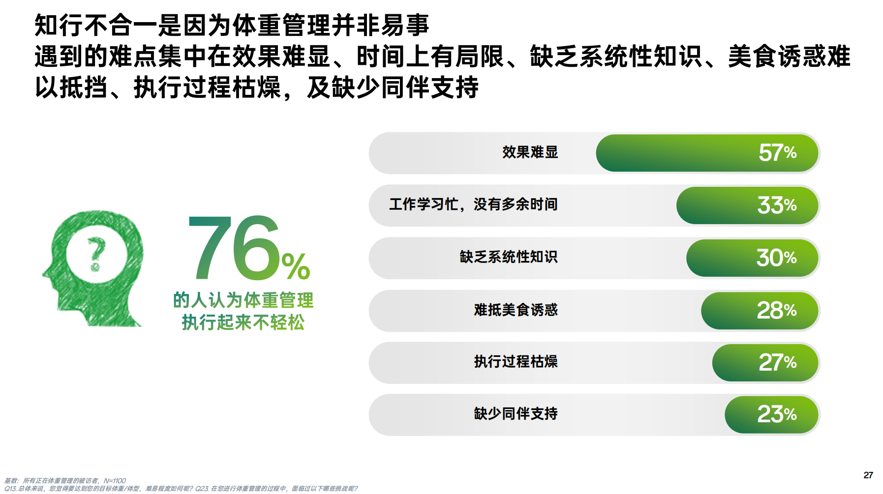 知行不合一是因为体重管理并非易事
 遇到的难点集中在效果难显、时间上有局限、缺乏系统性知识、
美食诱惑难以抵挡、执行过程枯燥，及缺少同伴支持
 76%
 的人认为体重管理
 执行起来不轻松
 效果难显57%
 工作学习忙，没有多余时间33%
 缺乏系统性知识30%
 难抵美食诱惑28%
 执行过程枯燥 27%
 缺少同伴支持 23%
 基数：所有正在体重管理的被访者，N=1100
 Q13.总体来说，你觉得要达到您的目标体重/体型，难易程度如何呢？
Q23.在您进行体重管理的过程中，面临过以下哪些挑战呢？
 27