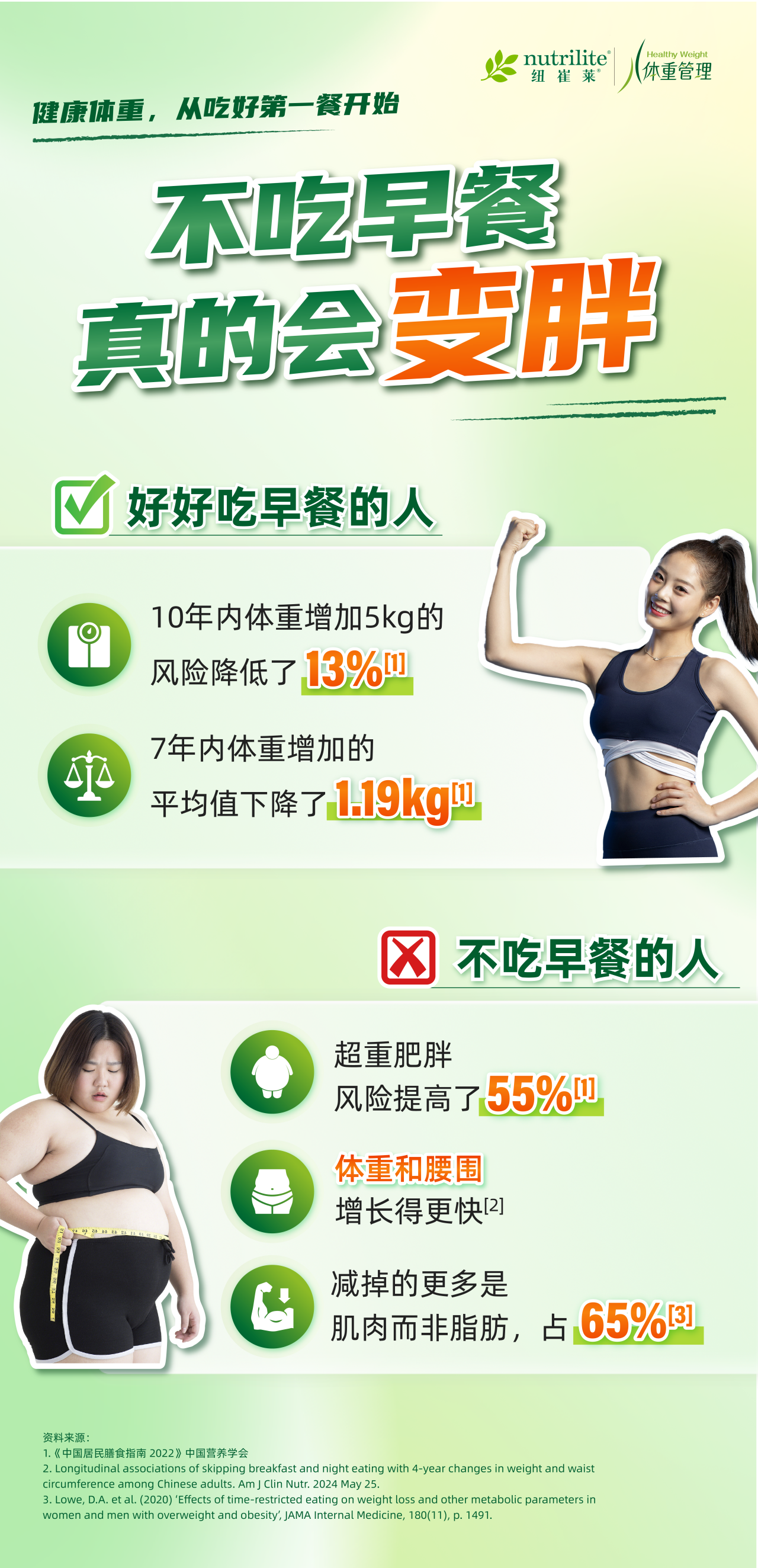 nutrilite纽崔莱
体重管理
 健康体重，从吃好第一餐开始
 不吃早餐真的会变胖
 好好吃早餐的人
 10年内体重增加5kg的风险降低了13%
 7年内体重增加的平均值下降了1.19kg
 不吃早餐的人
 超重肥胖风险提高了55%
 体重和腰围增长得更快
 减掉的更多是肌肉而非脂肪，占65%
 
资料来源:
《中国居民膳食指南 2022》中国营养学会
 Longitudinal associations of skipping breakfast and night eating with 4-year changes in weight and waistcircumference among Chinese adults. Am j Clin Nutr. 2024 May 25.3. Lowe, D.A, et al. 2020) 'Effects of time-restricted eating on weiaht loss and other metabolic parameters inwomen and men with overweight and obesity,jAMA Internal Medicine, 180(11),p. 1491.