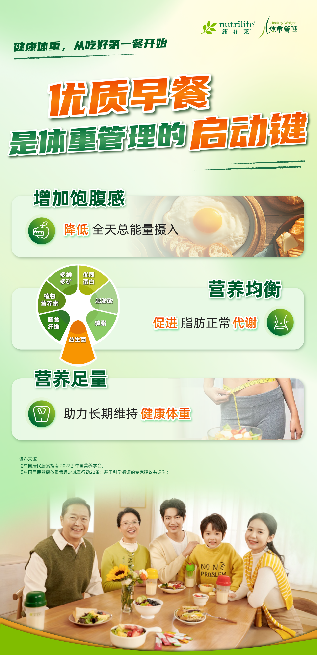 nutrilite纽崔莱
体重管理
 健康体重，从吃好第一餐开始
 优质早餐是体重管理的启动键
 增加饱腹感
 降低全天总能量摄入
 营养均衡
 促进脂肪正常代谢
多维多矿
植物营养素
膳食纤维
益生菌
磷脂
脂肪酸
优质蛋白

 营养足量
 助力长期维持健康体重
 
 资料来源:
《中国居民膳食指南 2022》中国营养学会;
《中国居民健康体重管理之减重行动20条:基于科学循证的专家建议共识》;