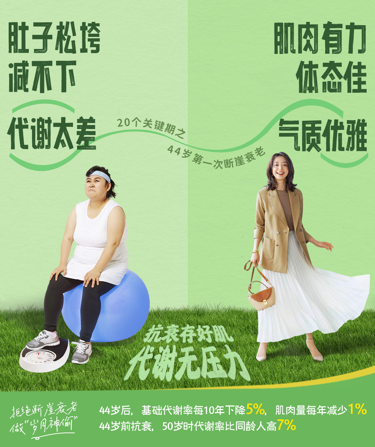 肚子松垮
 减不下
 代谢太差
 20个关键期之
 44岁第一次断崖衰老
 肌肉有力
 体态佳
 气质优雅
 抗衰存好肌
 代谢无压力
 44岁后，基础代谢率每10年下降5%，肌肉量每年减少1%
 44岁前抗衰，50岁时代谢率比同龄人高7%
 拒绝断崖衰老
做“岁月神偷”