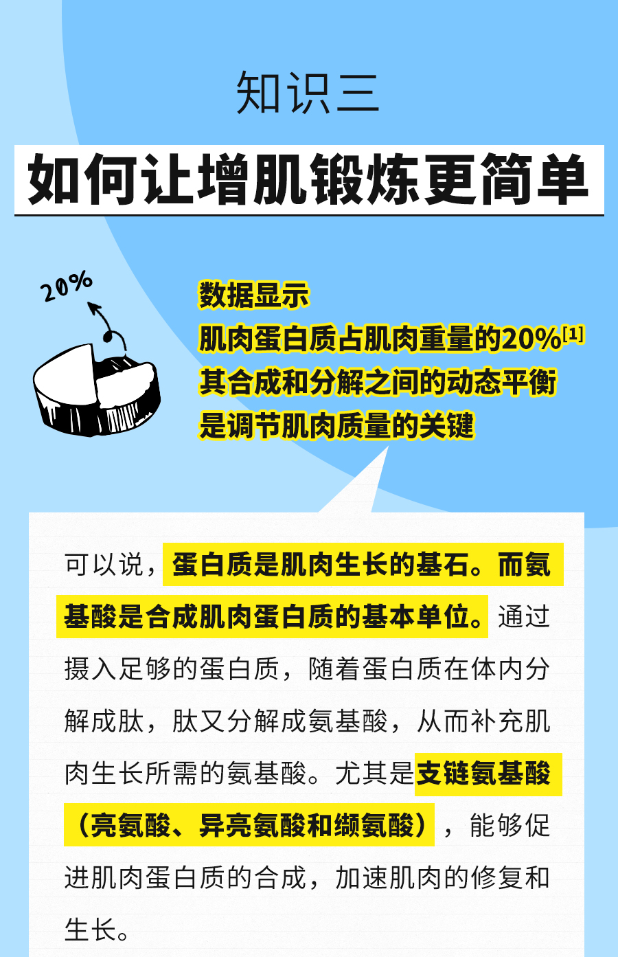 知识三
 如何让增肌锻炼更简单
 数据显示
 肌肉蛋白质占肌肉重量的20%[1]
 其合成和分解之间的动态平衡是调节肌肉质量的关键
 可以说，蛋白质是肌肉生长的基石。而氨基酸是合成肌肉蛋白质的基本单位。通过摄入足够的蛋白质，随着蛋白质在体内分解成肽，肽又分解成氨基酸，从而补充肌肉生长所需的氨基酸。尤其是支链氨基酸（亮氨酸、异亮氨酸和缬氨酸），能够促进肌肉蛋白质的合成，加速肌肉的修复和生长。