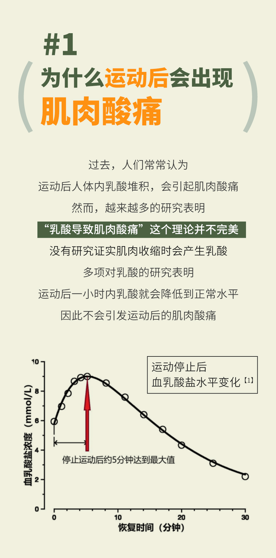 #1
 为什么运动后会出现肌肉酸痛
 过去，人们常常认为
 运动后人体内乳酸堆积，会引起肌肉酸痛
 然而，越来越多的研究表明
 “乳酸导致肌肉酸痛”这个理论并不完美
 没有研究证实肌肉收缩时会产生乳酸
 多项对乳酸的研究表明
 运动后一小时内乳酸就会降低到正常水平
 因此不会引发运动后的肌肉酸痛
 运动停止后血乳酸盐水平变化 [1]
 停止运动后约5分钟达到最大值