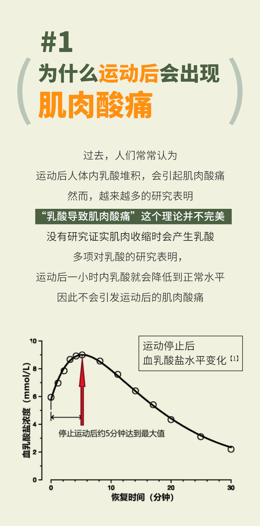 #1
 为什么运动后会出现肌肉酸痛
 过去，人们常常认为
 运动后人体内乳酸堆积，会引起肌肉酸痛
 然而，越来越多的研究表明
 “乳酸导致肌肉酸痛”这个理论并不完美
 没有研究证实肌肉收缩时会产生乳酸
 多项对乳酸的研究表明
 运动后一小时内乳酸就会降低到正常水平
 因此不会引发运动后的肌肉酸痛
 运动停止后血乳酸盐水平变化 [1]
 停止运动后约6分钟达到最大值