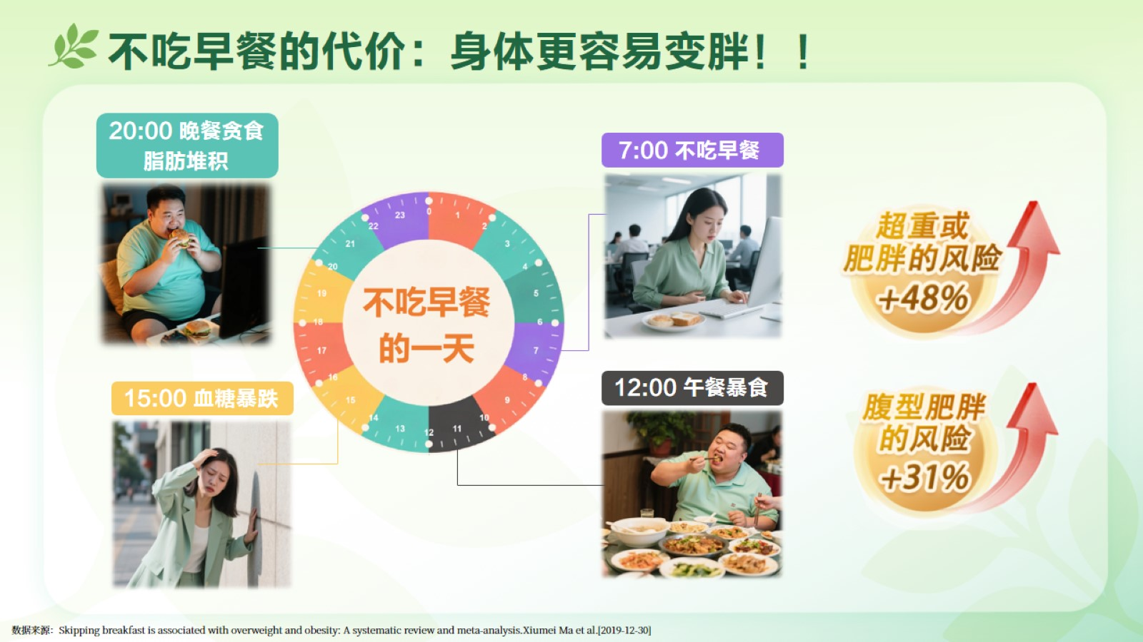 不吃早餐的代价：身体更容易变胖！！

20:00 晚餐贪食
脂肪堆积

7:00 不吃早餐

15:00 血糖暴跌

12:00 午餐暴食

超重或肥胖的风险 +48%

腹型肥胖的风险 +31%

数据来源：Skipping breakfast is associated with overweight and obesity: A systematic review and meta-analysis. Xiumei Ma et al.[2019-12-30]