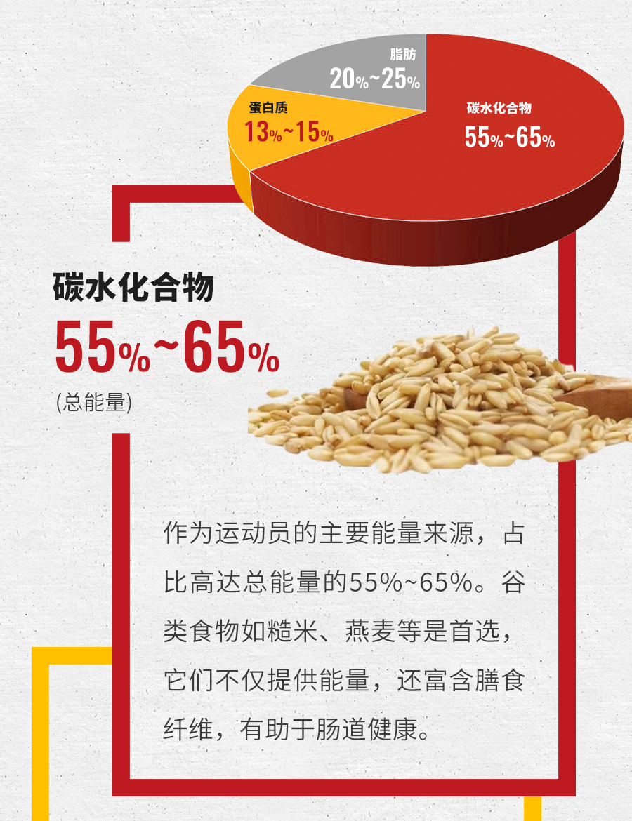 碳水化合物 55%~65%(总能量)
 作为运动员的主要能量来源，占比高达总能量的55%~65%。谷类食物如糙米、燕麦等是首选，它们不仅提供能量，还富含膳食纤维，有助于肠道健康。
 脂肪：20%~25%
 蛋白质：13%~15%