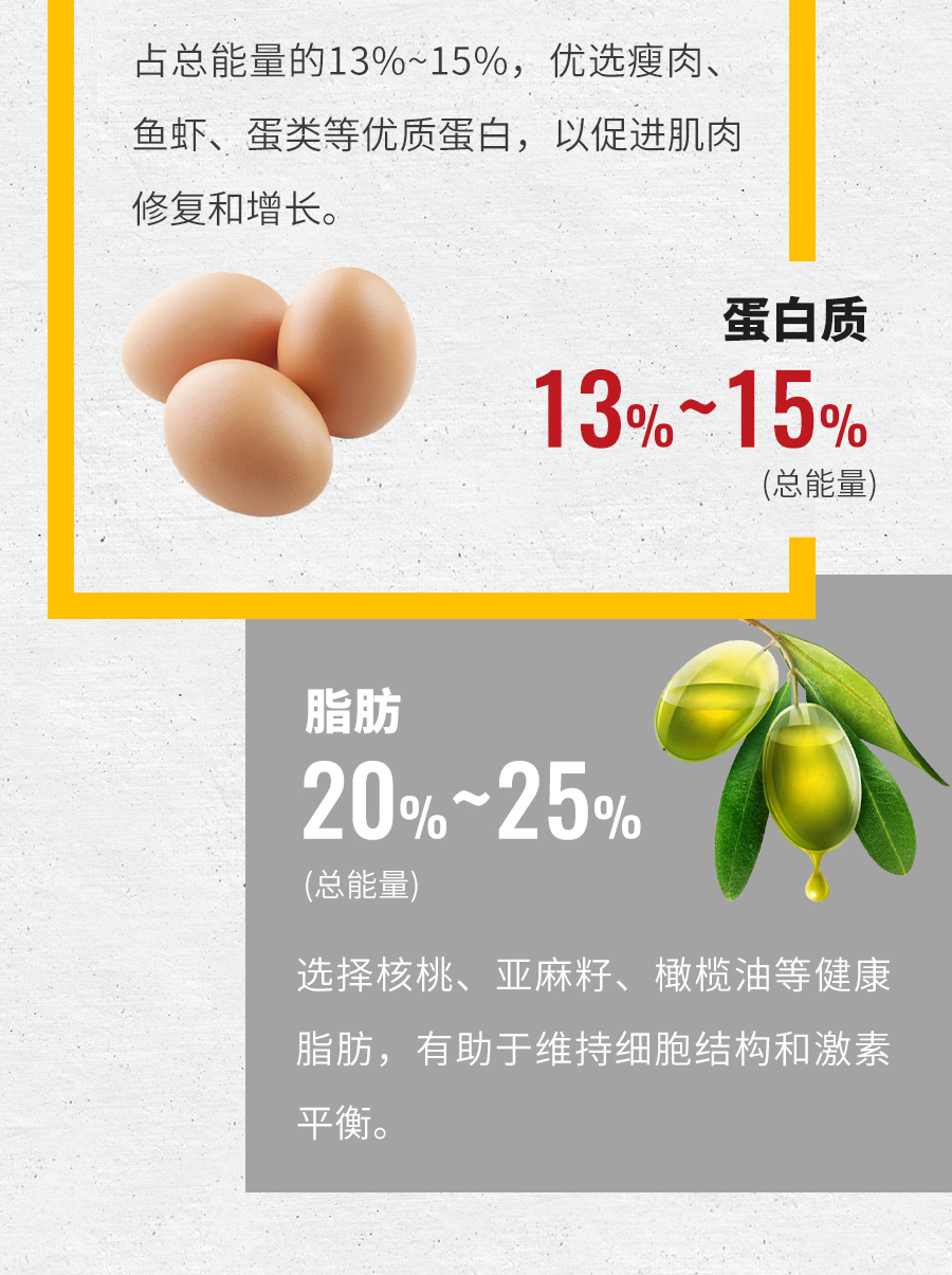 蛋白质 13%~15%  (总能量)
 占总能量的13%~15%，优选瘦肉、鱼虾、蛋类等优质蛋白，以促进肌肉修复和增长。
 脂肪 20%~25%(总能量)
选择核桃、亚麻籽、橄榄油等健康脂肪，有助于维持细胞结构和激素平衡。