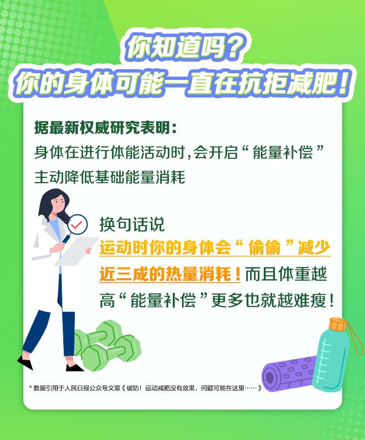 你知道吗？
 你的身体可能一直在抗拒减肥！
 据最新权威研究表明：
 身体在进行体能活动时，会开启“能量补偿”
 主动降低基础能量消耗
 换句话说
 运动时你的身体会“偷偷”减少近三成的热量消耗！而且体重越高“能量补偿”更多也就越难瘦！
*数据引用于人民日报公众号文章《破防!运动减肥没有效果，问题可能在这里…》