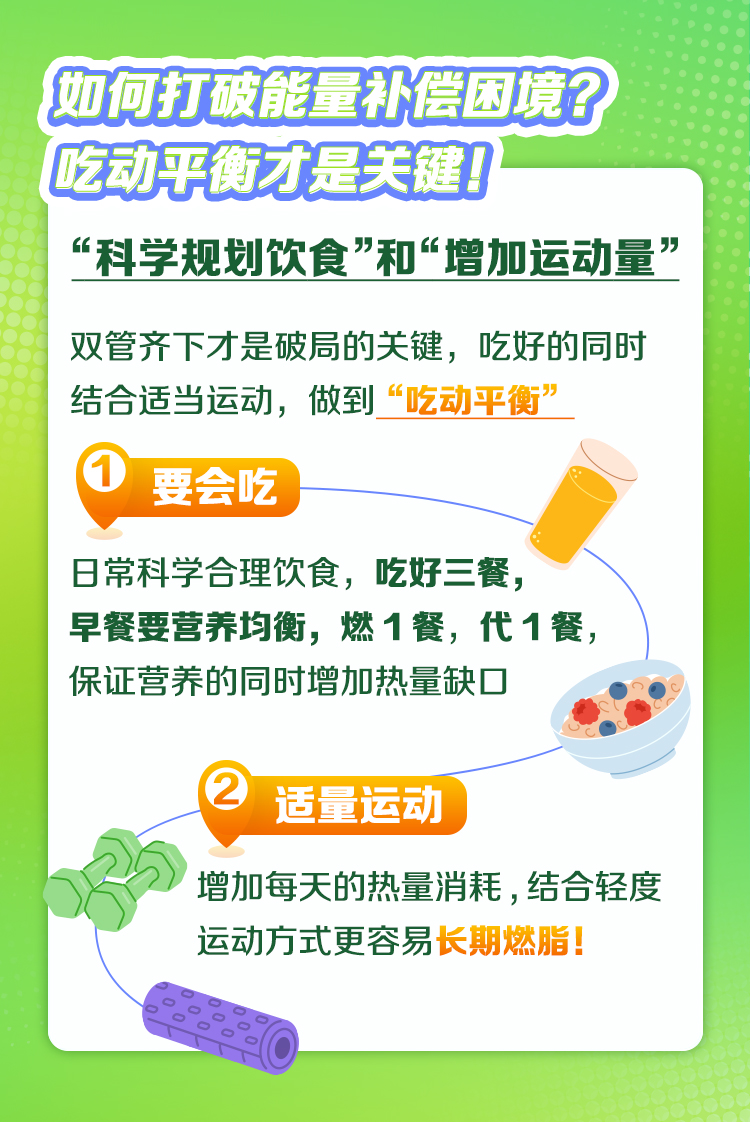如何打破能量补偿困境？吃动平衡才是关键！
 “科学规划饮食”和“增加运动量”
 双管齐下才是破局的关键，吃好的同时结合适当运动，做到“吃动平衡”
 ① 要会吃
 日常科学合理饮食，吃好三餐，早餐要营养均衡，燃1餐，代1餐，保证营养的同时增加热量缺口
 ② 适量运动
 增加每天的热量消耗，结合轻度运动方式更容易长期燃脂！
